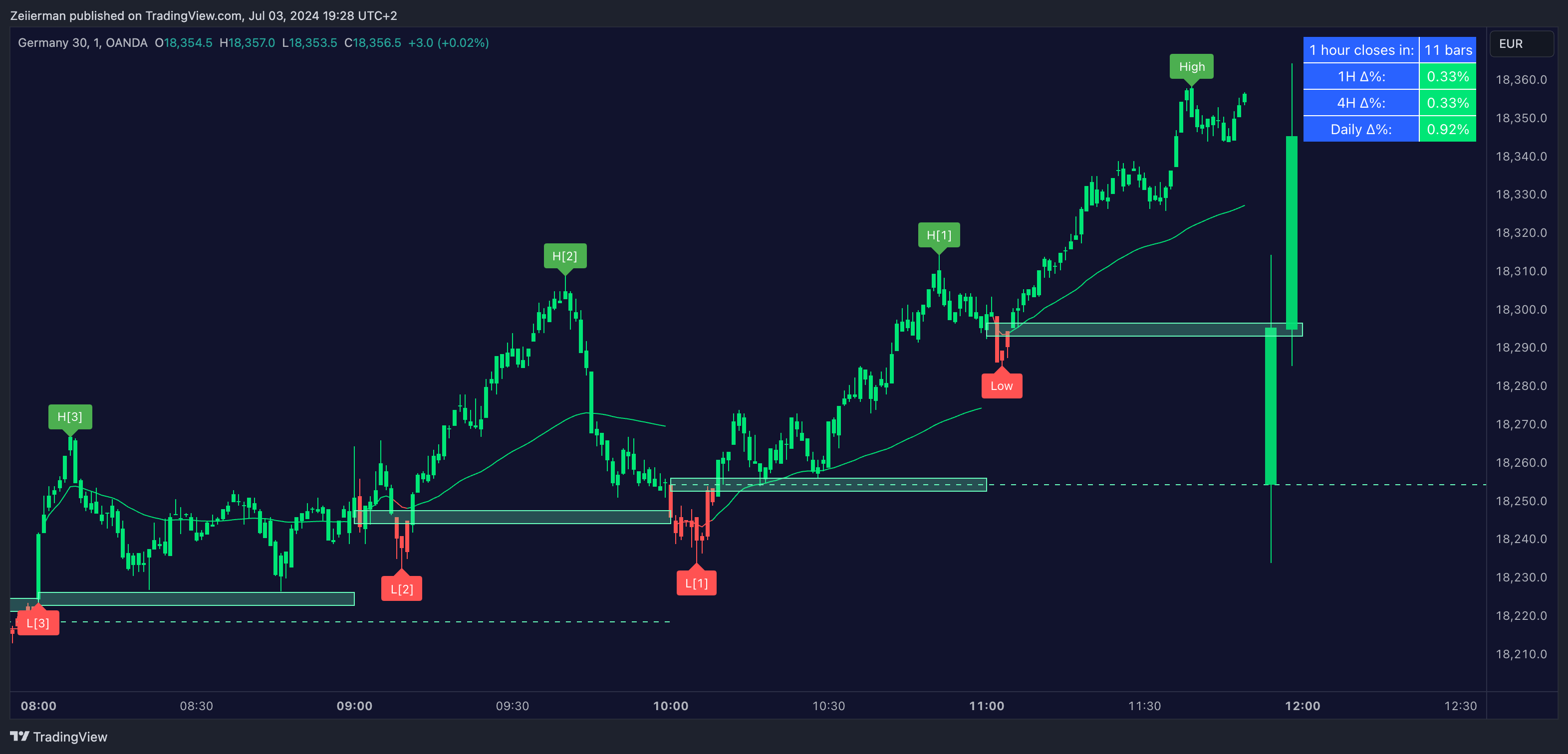 OANDA:DE30EUR Chart Image by Zeiierman