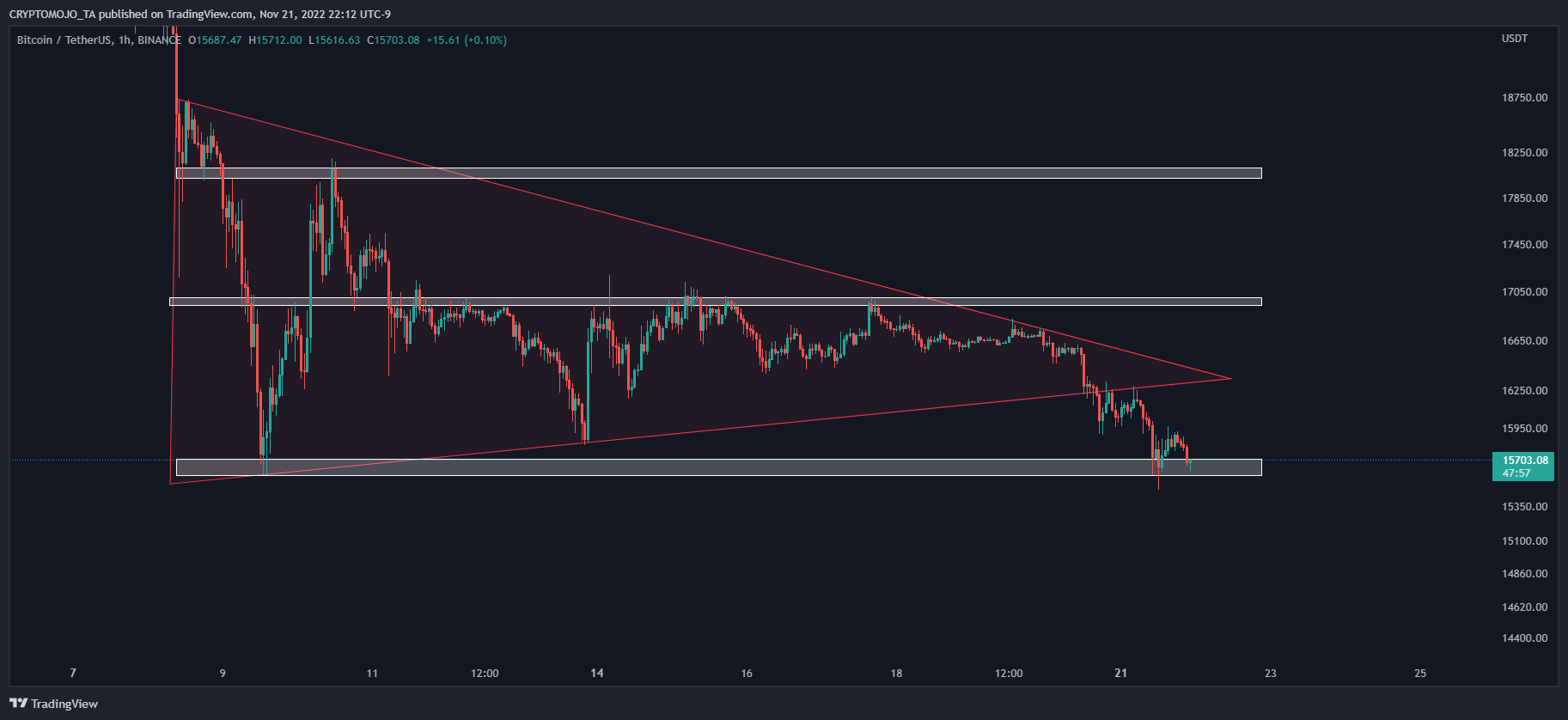 BINANCE:BTCUSDT ‏תמונת גרף מאת CRYPTOMOJO_TA
