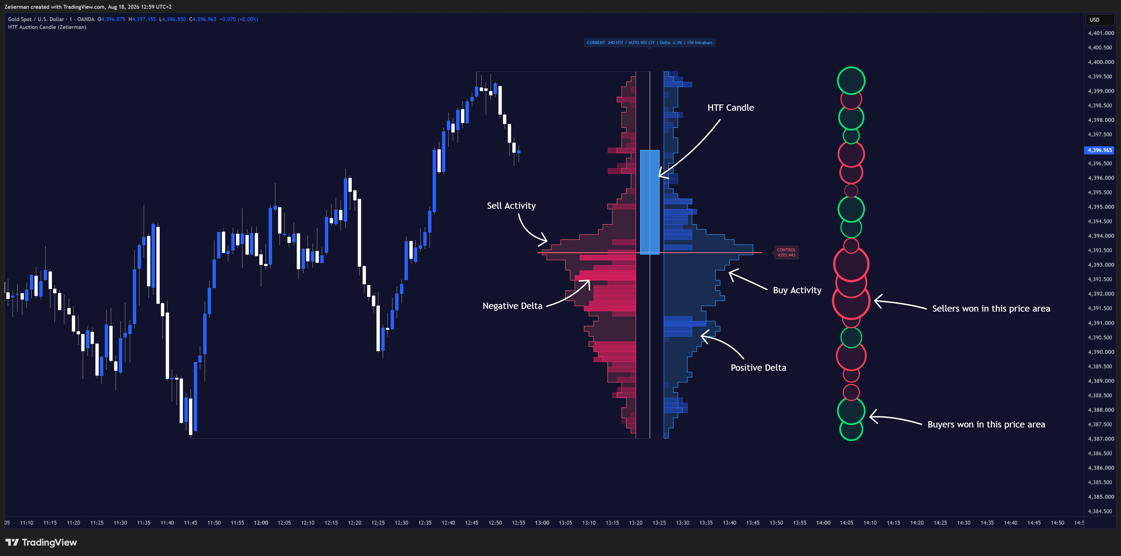 OANDA:XAUUSD Chart Image by Zeiierman