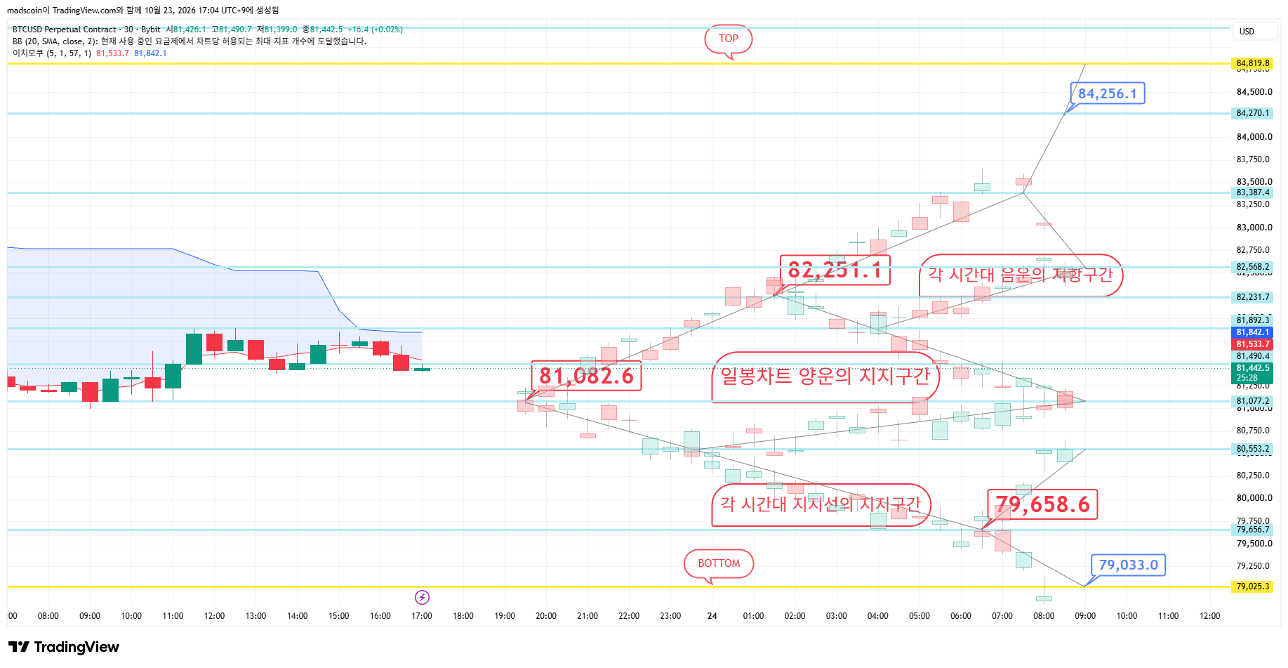 BYBIT:BTCUSD.P Chart Image by madscoin