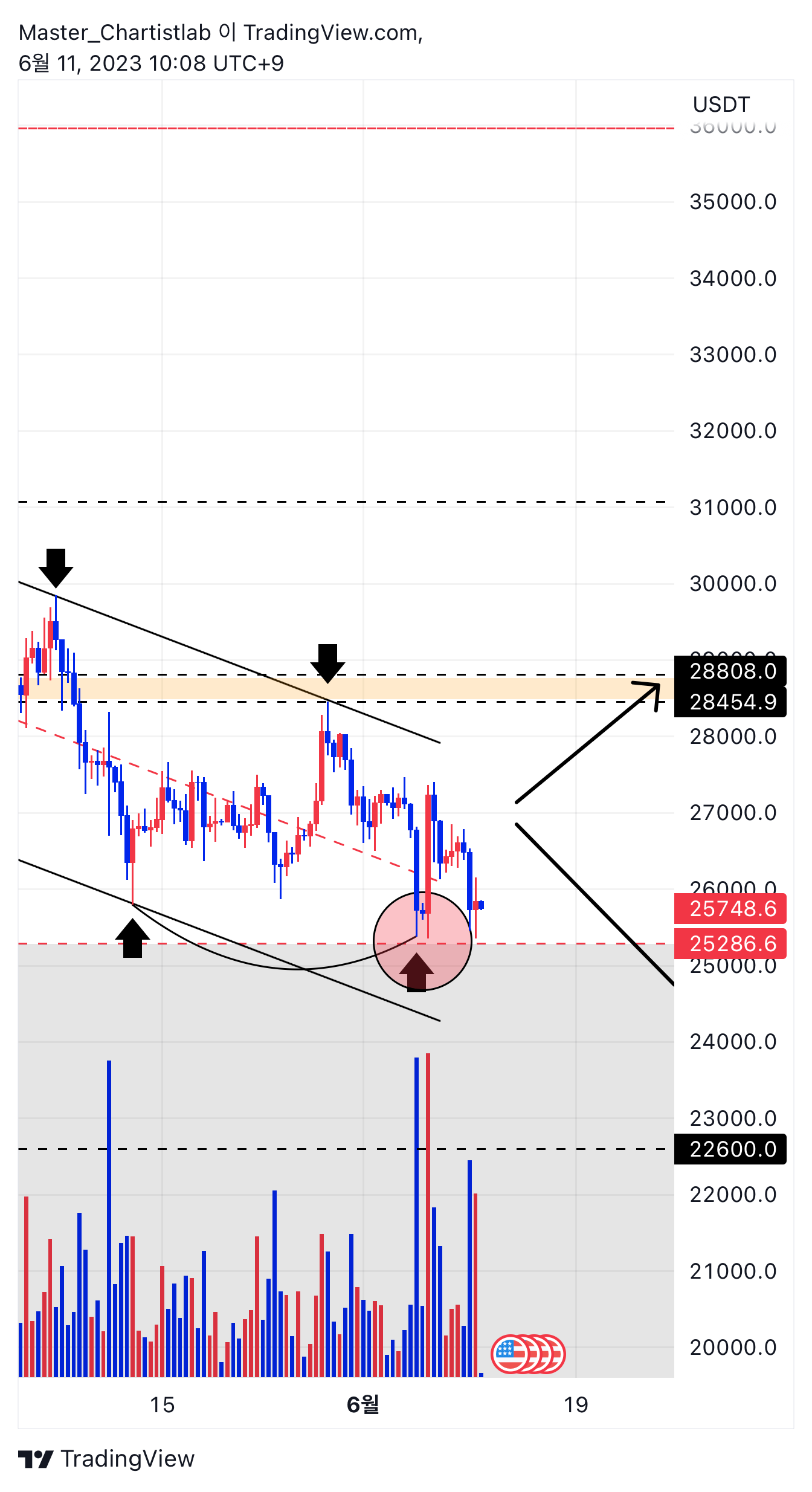 OKX:BTCUSDT Chart Image by Master_Chartistlab