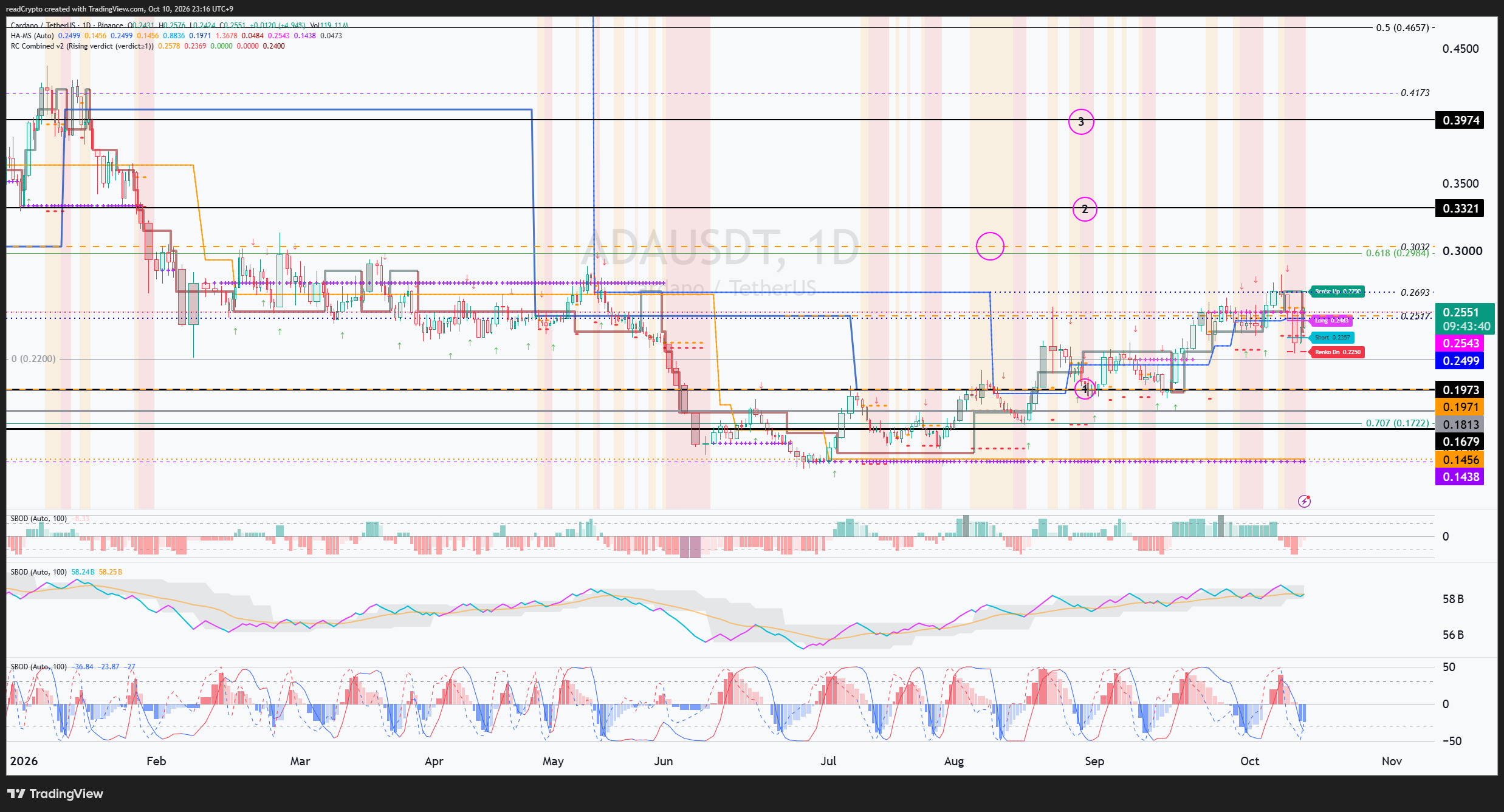 BINANCE:ADAUSDT Chart Image by readCrypto