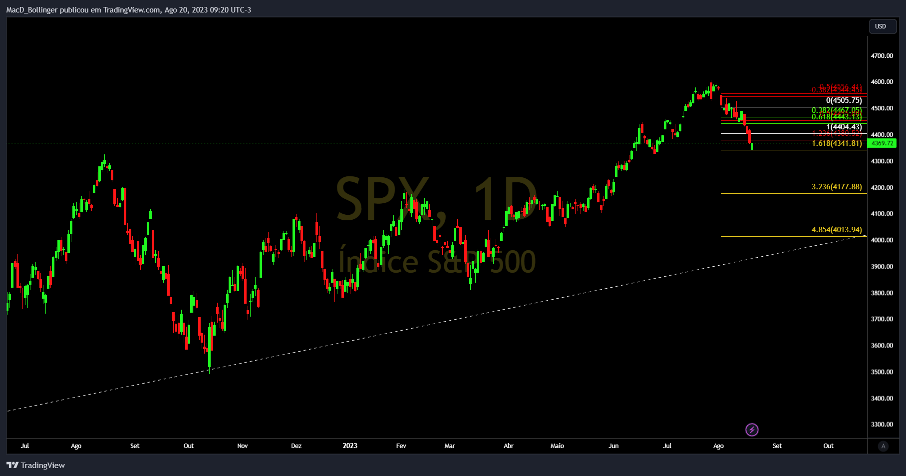 SP:SPX Chart Image by MacD_Bollinger