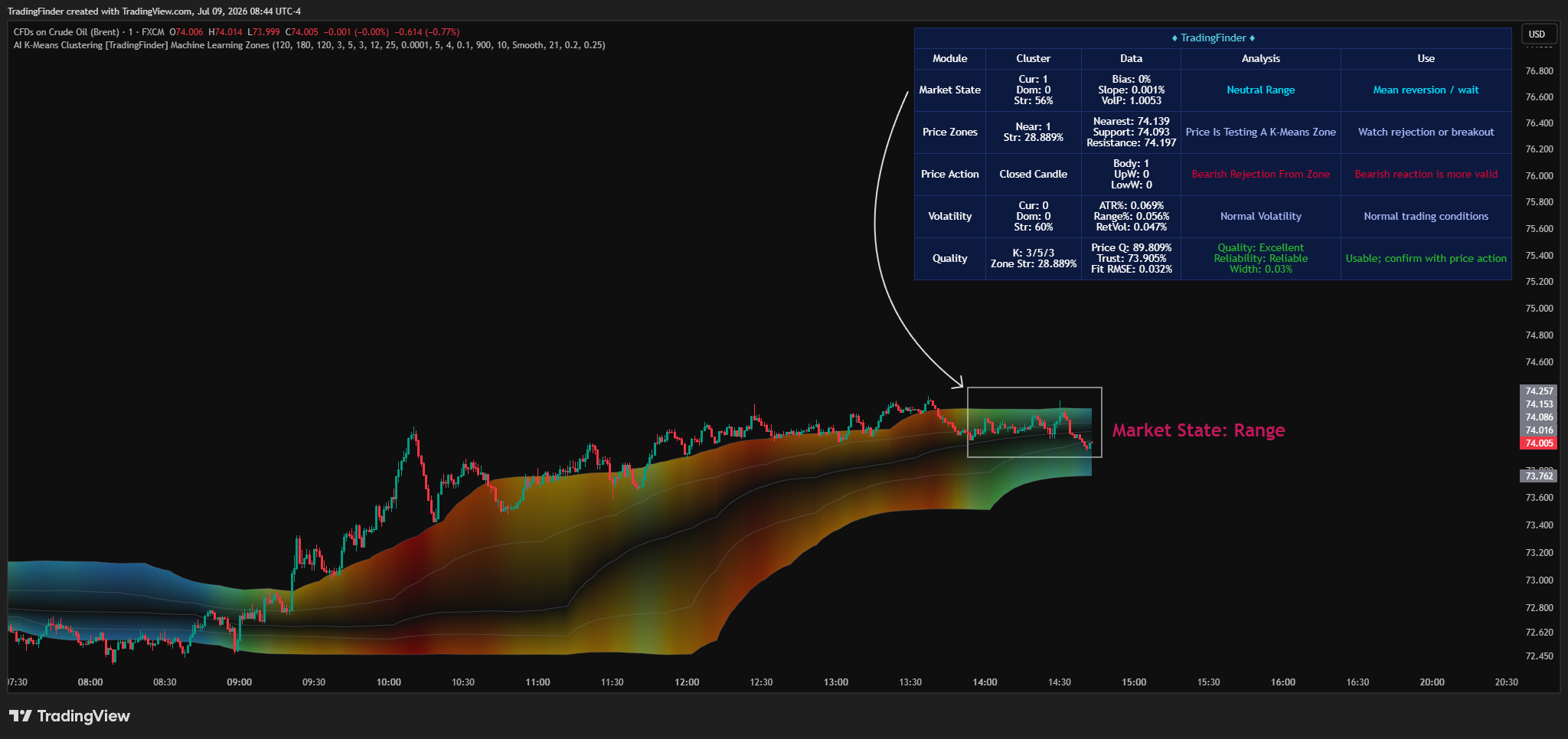 FX:UKOIL Chart Image by TradingFinder