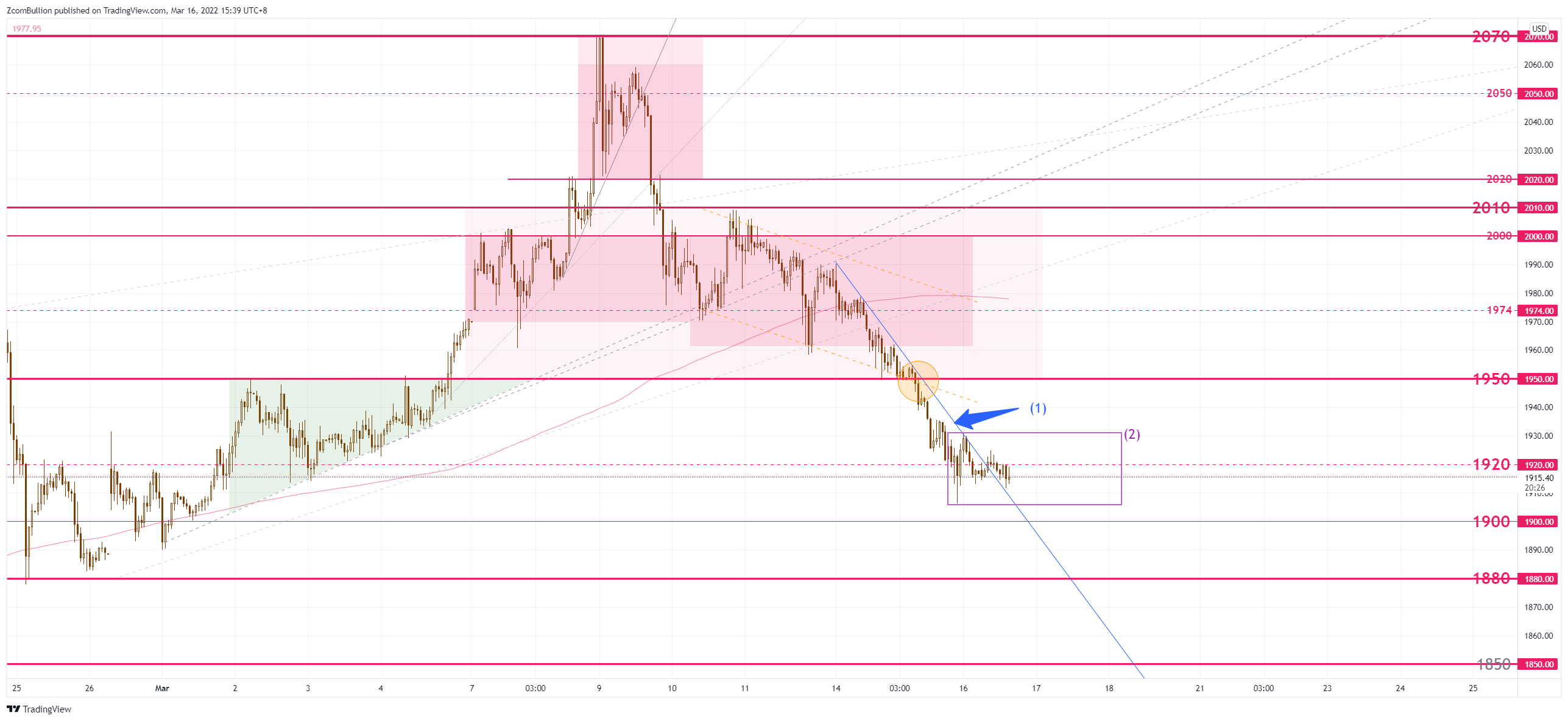 TVC:GOLD Chart Image by 1uptick