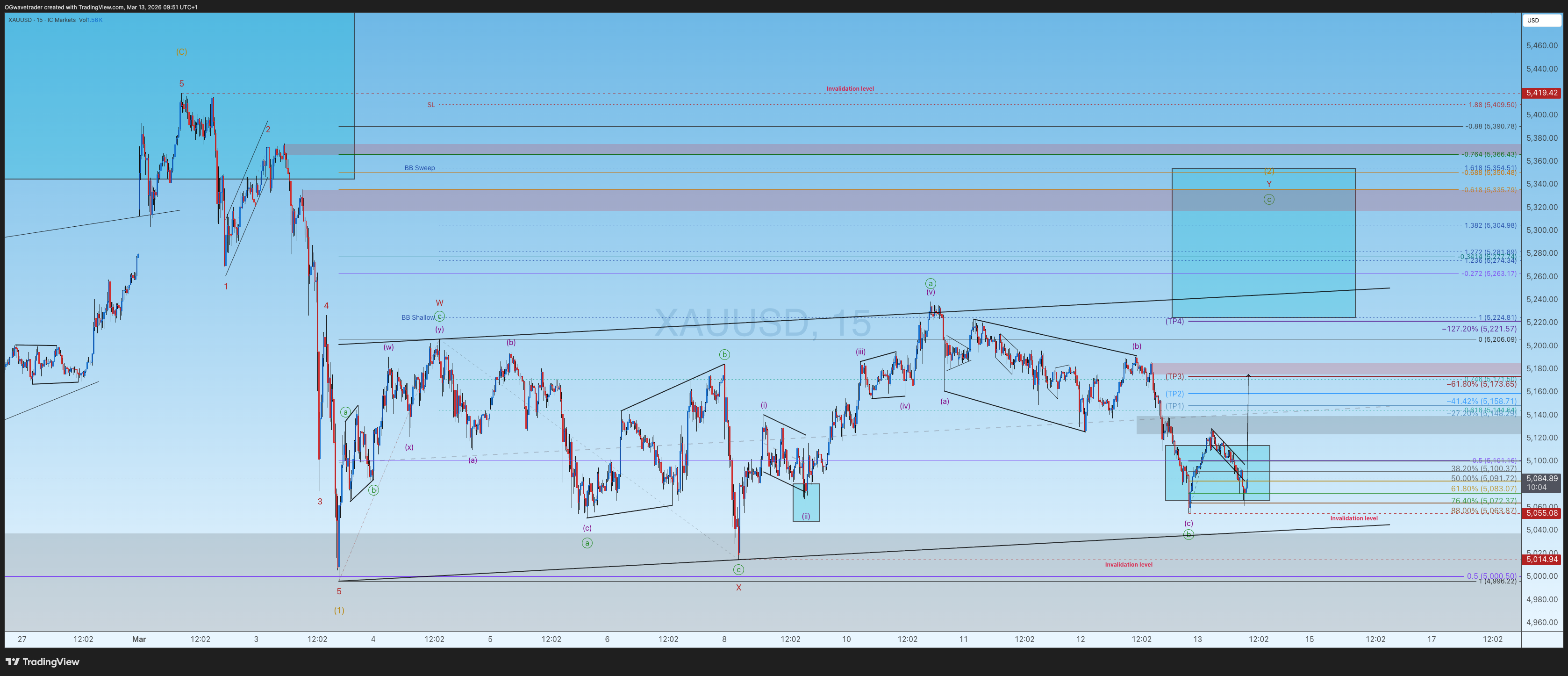 ICMARKETS:XAUUSD Chart Image by OGwavetrader