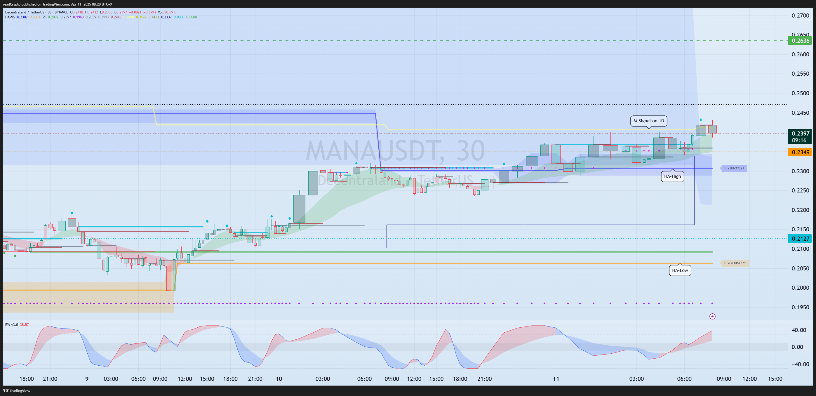 BINANCE:MANAUSDT Chart Image by readCrypto