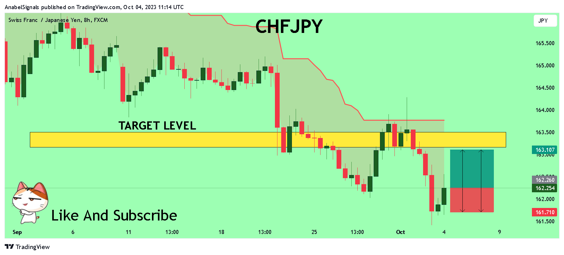 FX:CHFJPYチャート画像 - AnabelSignalsの投稿