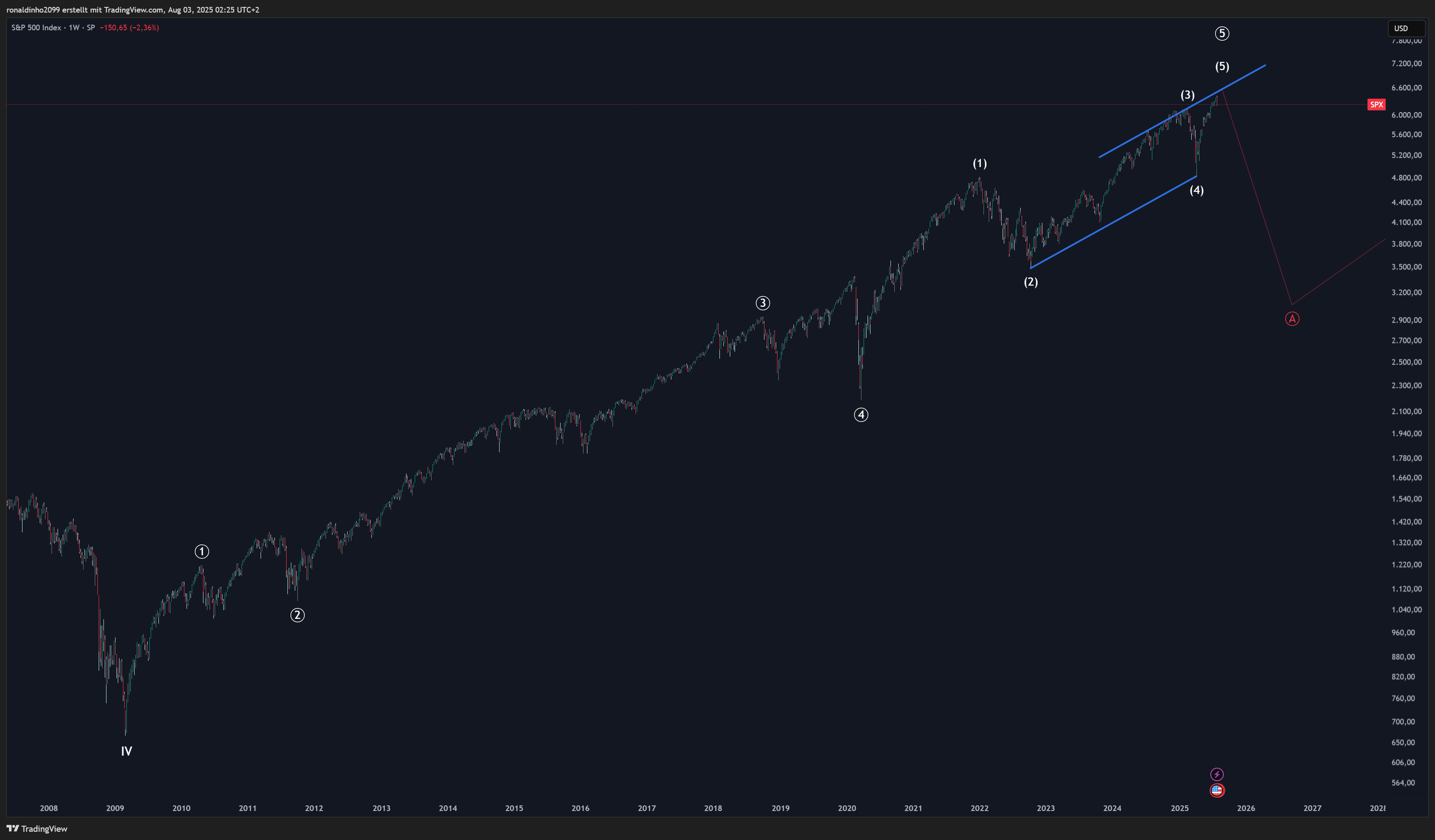 SP:SPX Chart Image by ronaldinho2099