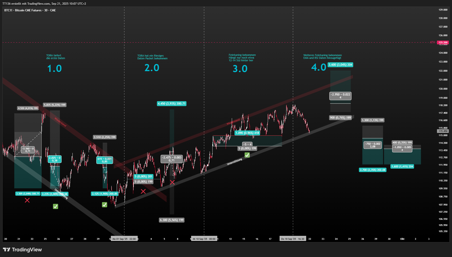 CME_DL:BTC1! Chart Image by TT136