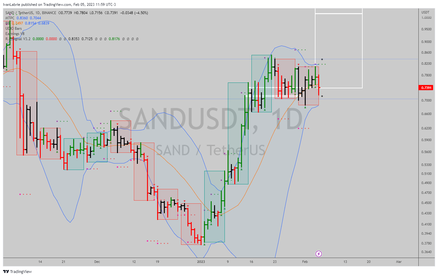 BINANCE:SANDUSDT Chart Image by IvanLabrie