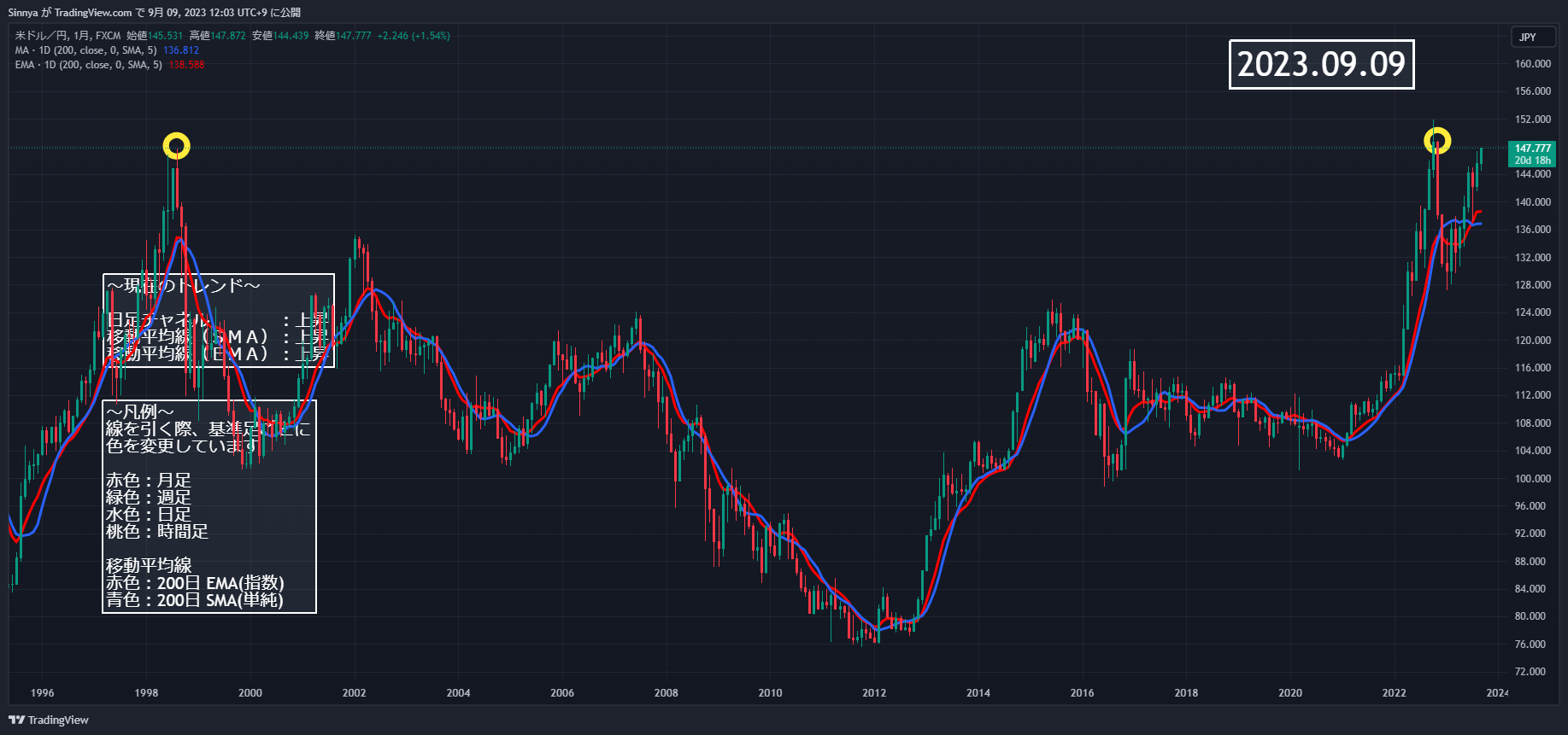 FX:USDJPY Chart Image by Sinnya