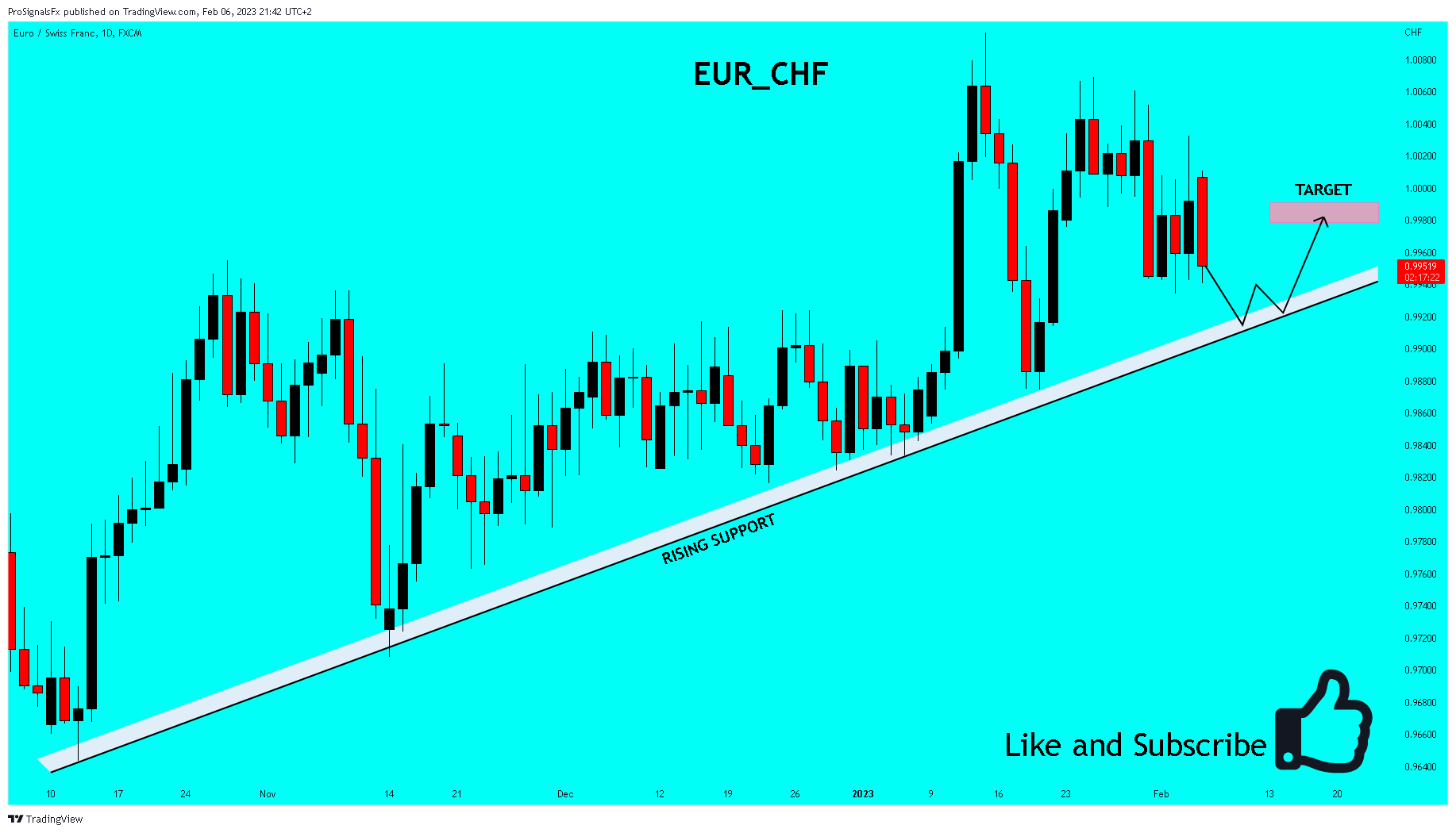 FX:EURCHF Chartbild von ProSignalsFx