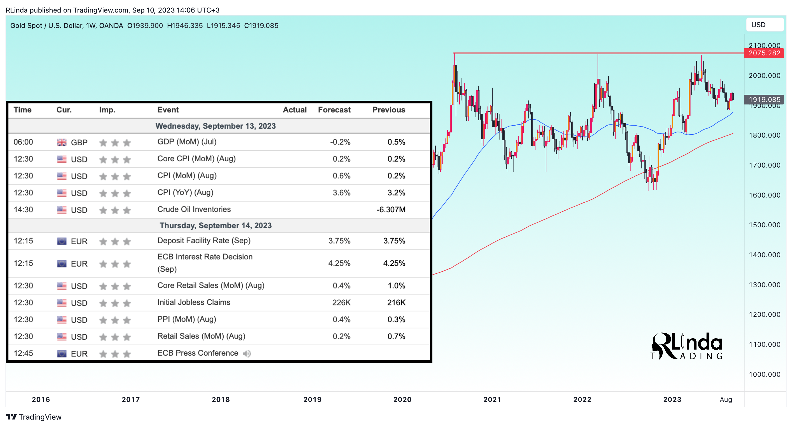 OANDA:XAUUSD Chart Image by RLinda