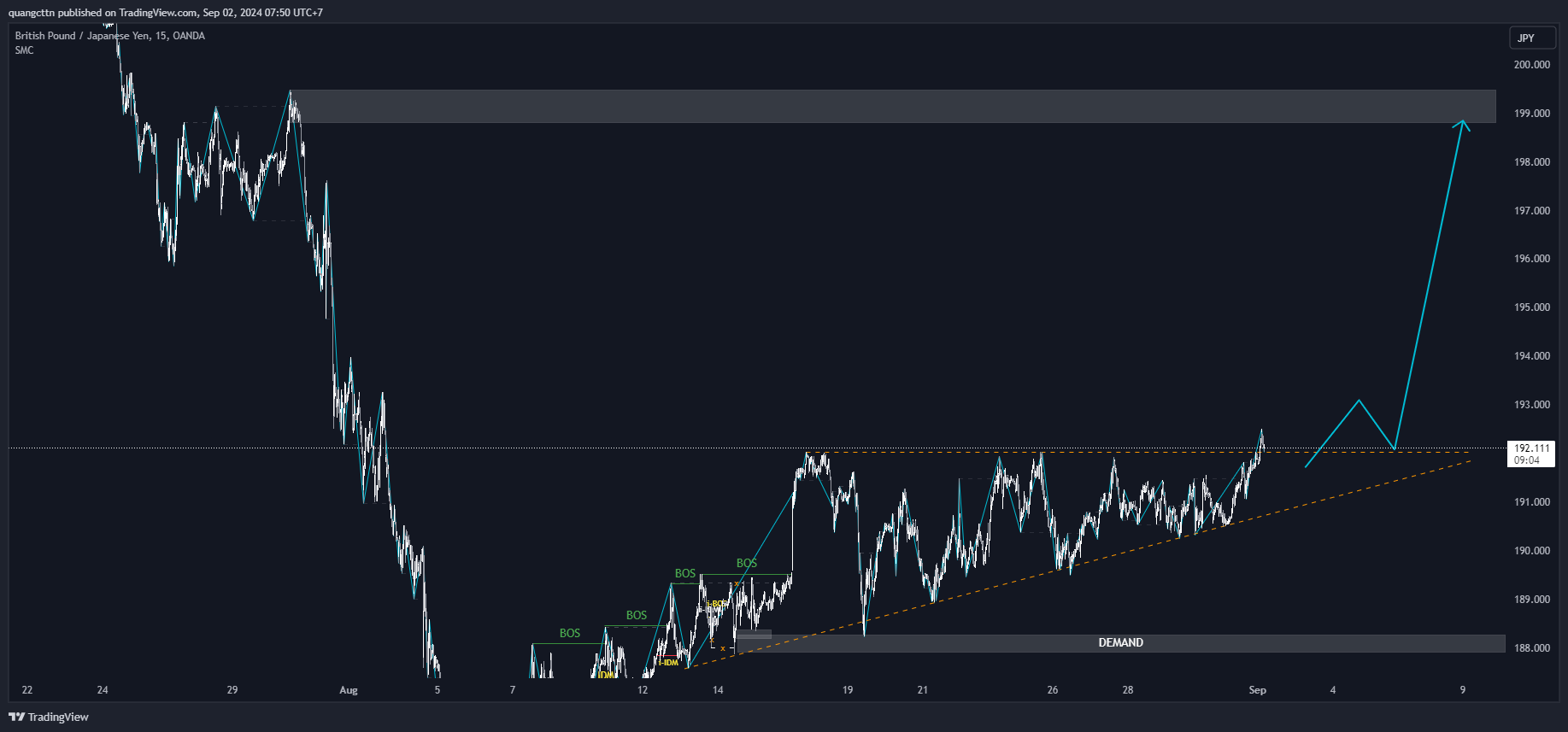 OANDA:GBPJPY Immagine del grafico by quangcttn