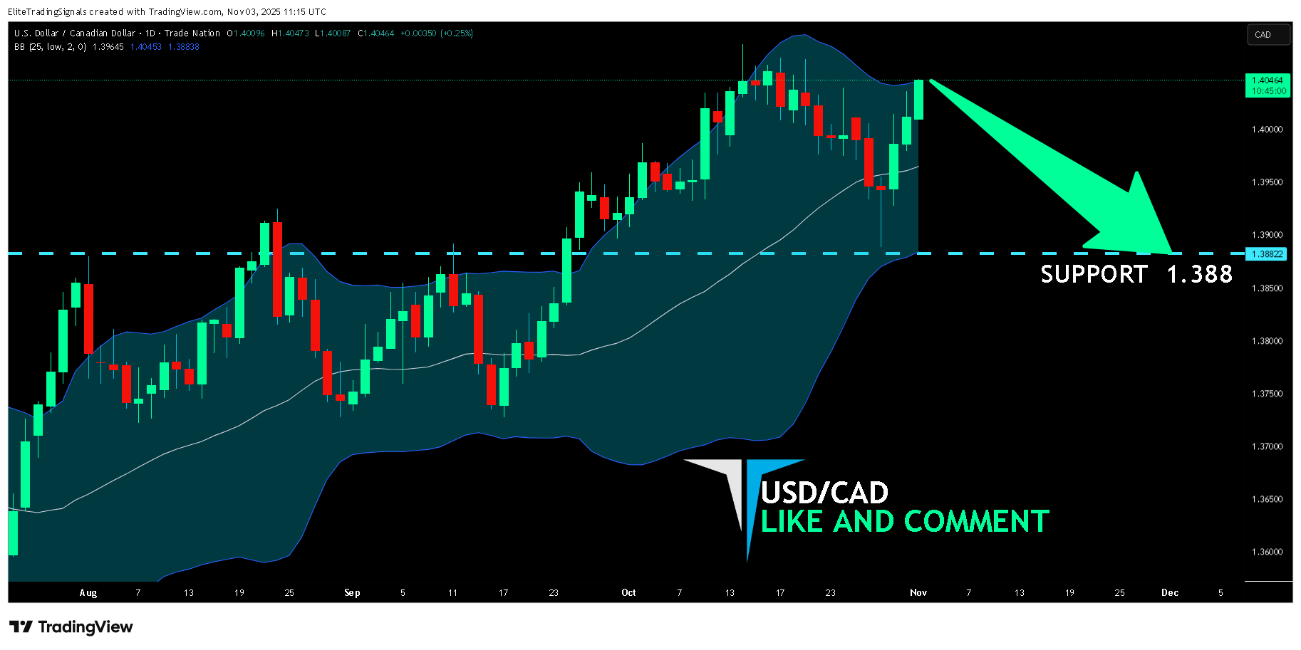 TRADENATION:USDCAD Imagem do gráfico por EliteTradingSignals
