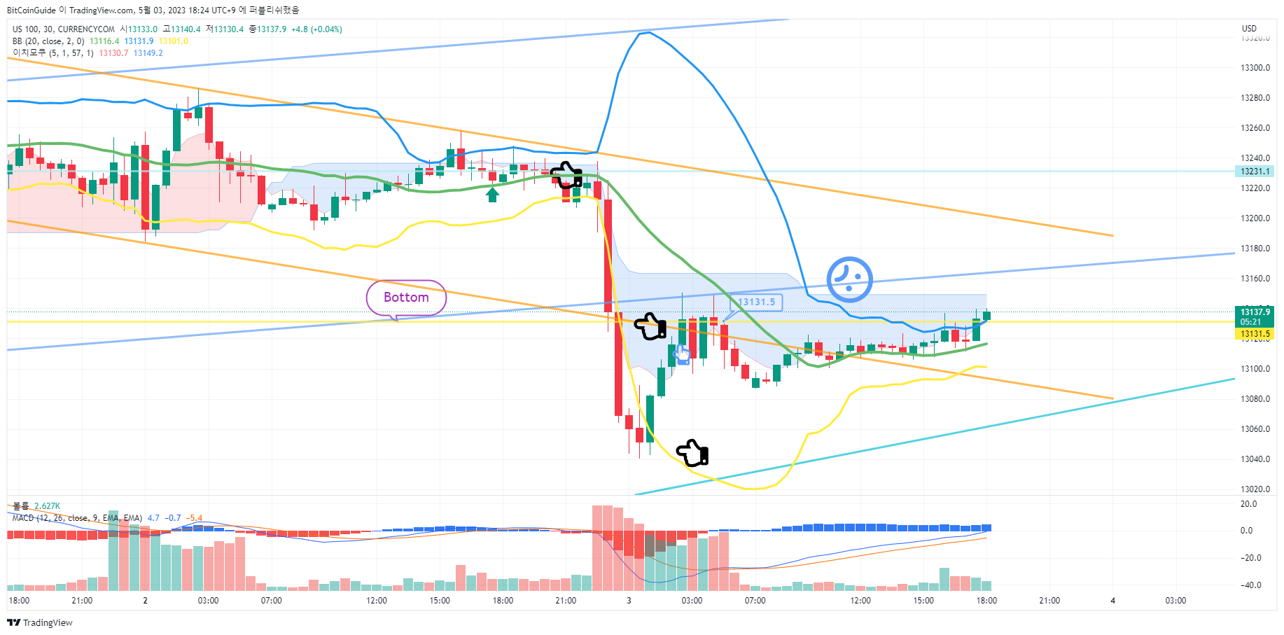 CURRENCYCOM:US100 Chart Image by BitCoinGuide