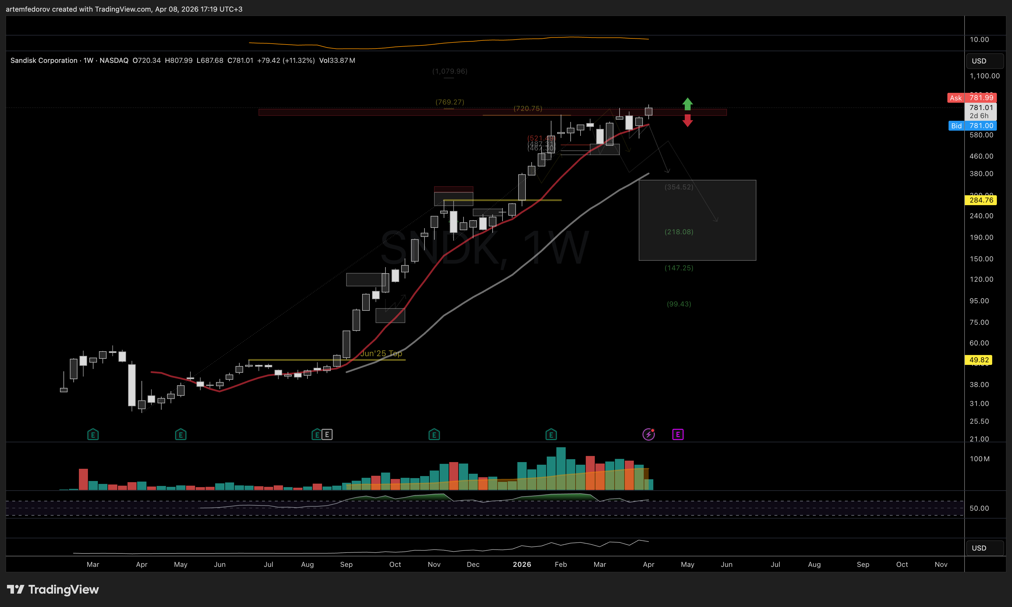 NASDAQ:SNDK Chart Image by BelFed_Analytics