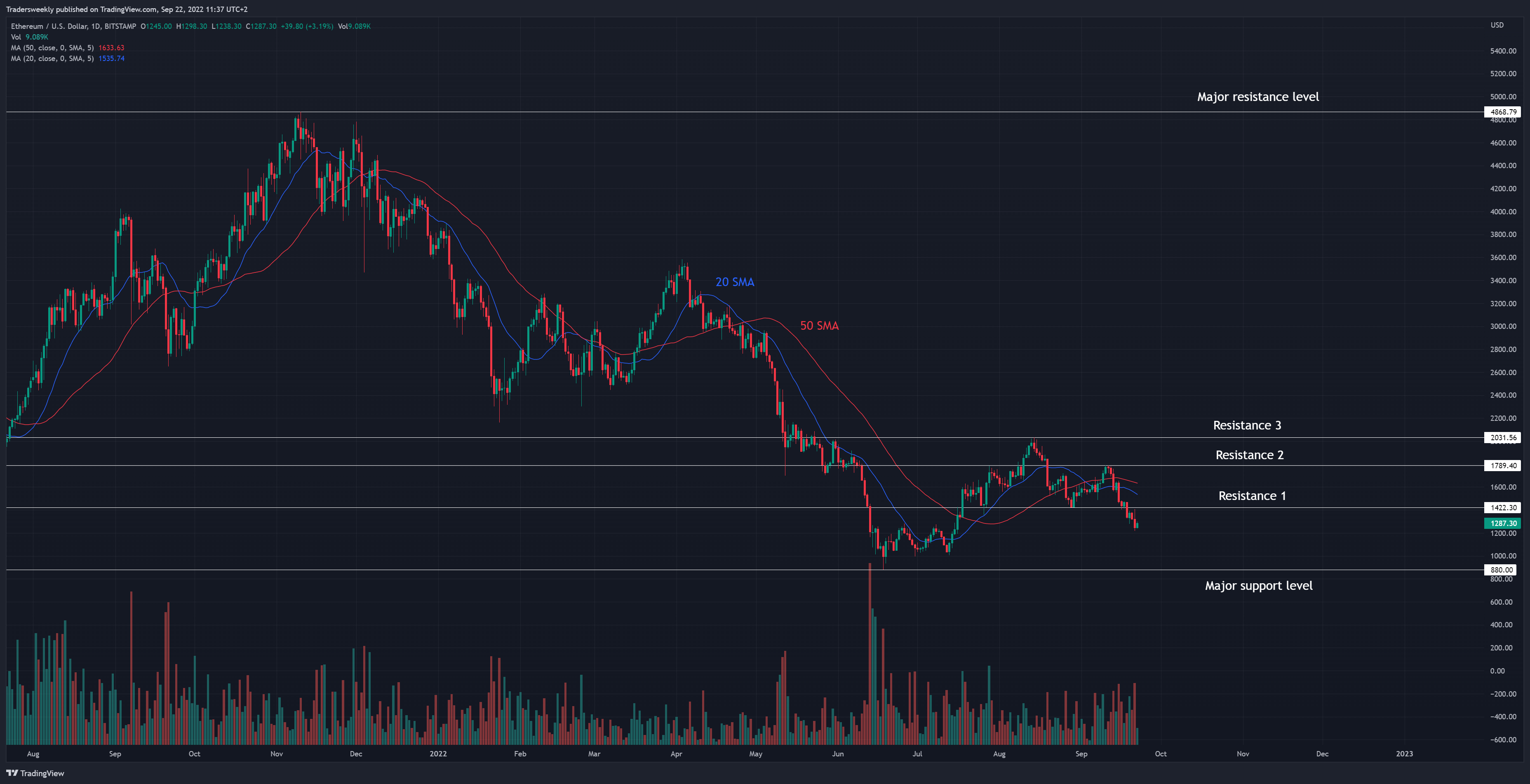 BITSTAMP:ETHUSD 圖表圖片 由 Tradersweekly 提供