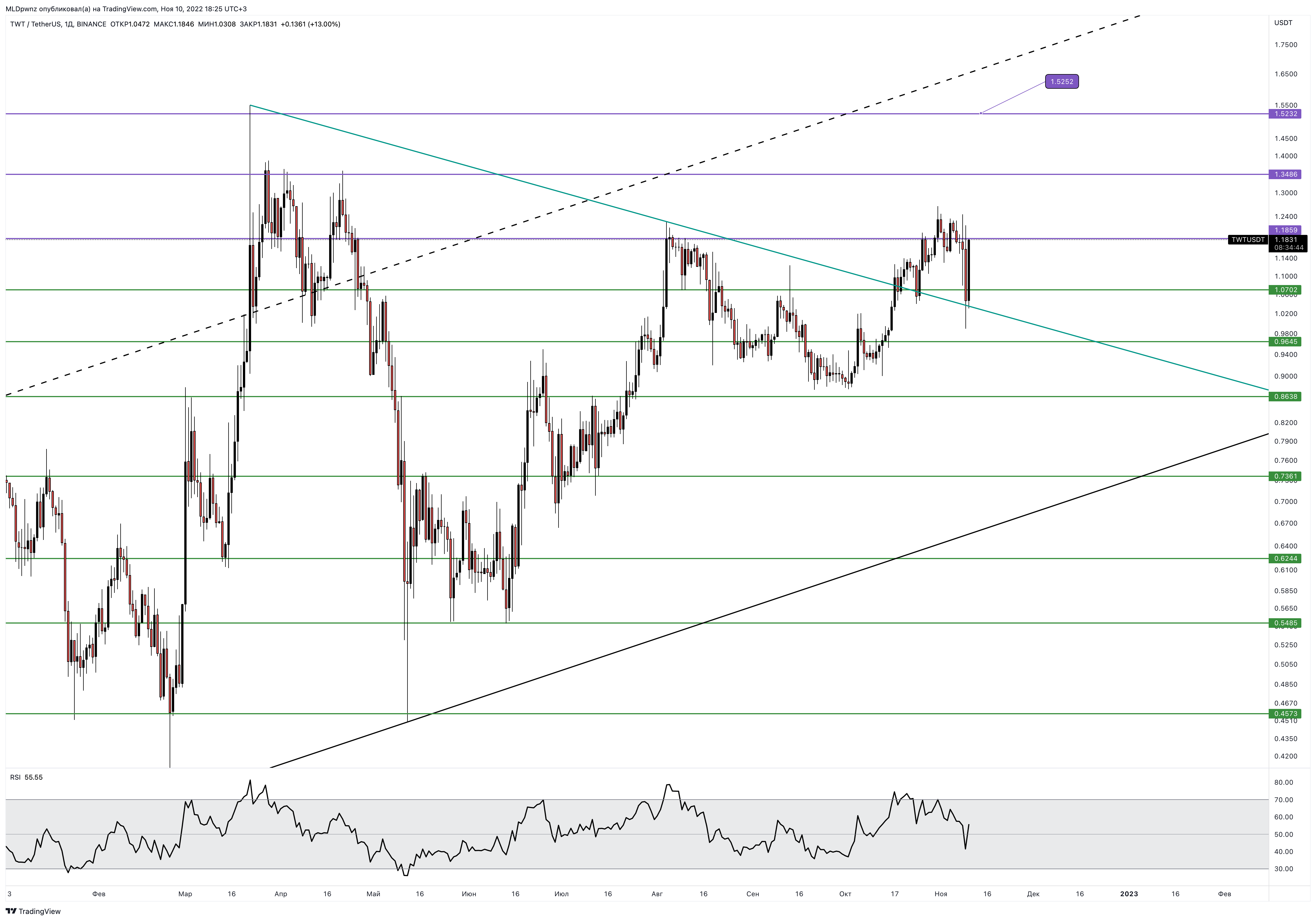 BINANCE:TWTUSDT Chart Image by MLDpwnz