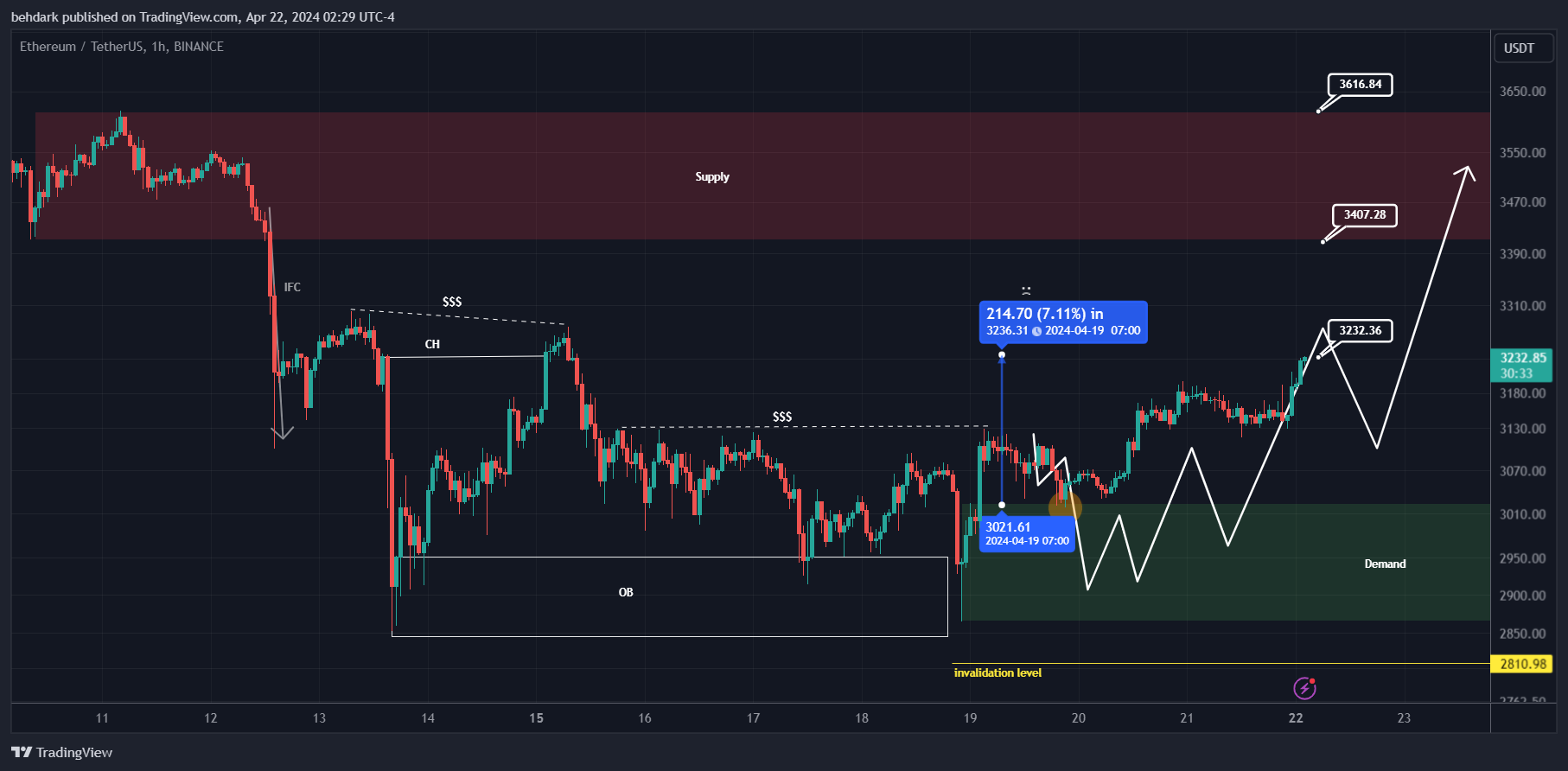 BINANCE:ETHUSDT Ảnh biểu đồ của behdark
