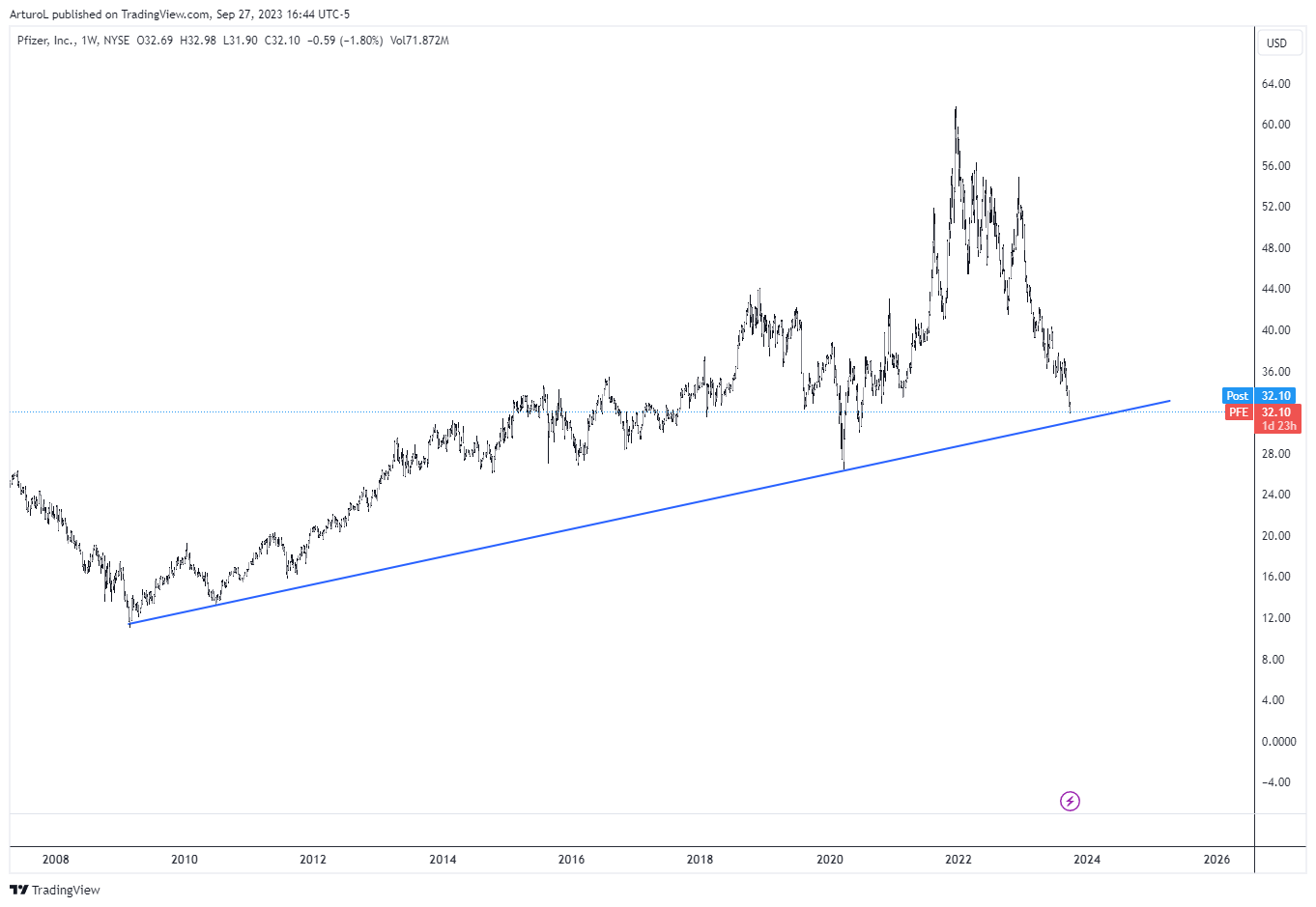 NYSE:PFE Chart Image by ArturoL