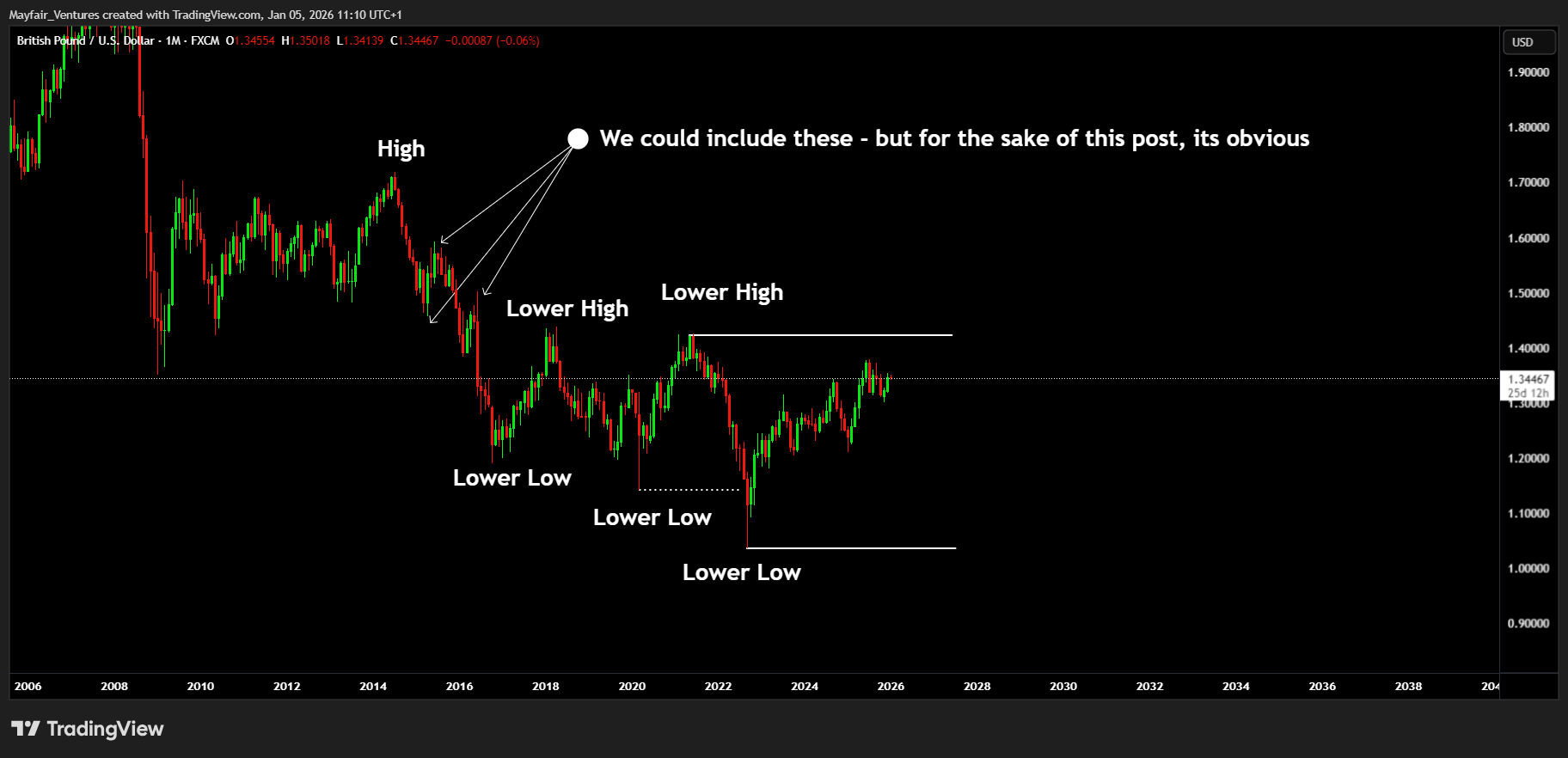 FX:GBPUSD Chart Image by Mayfair_Ventures