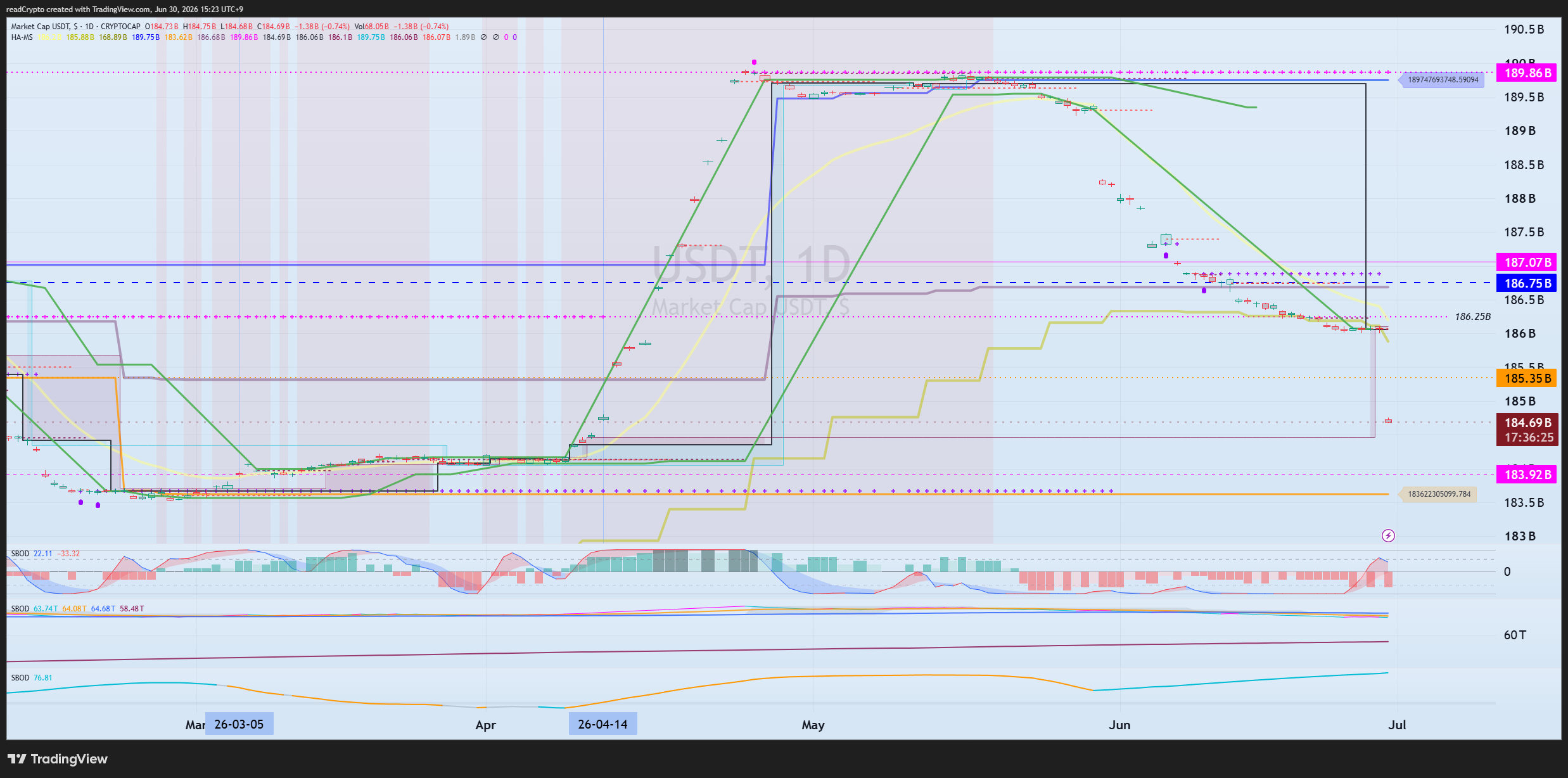 CRYPTOCAP:USDT Chart Image by readCrypto