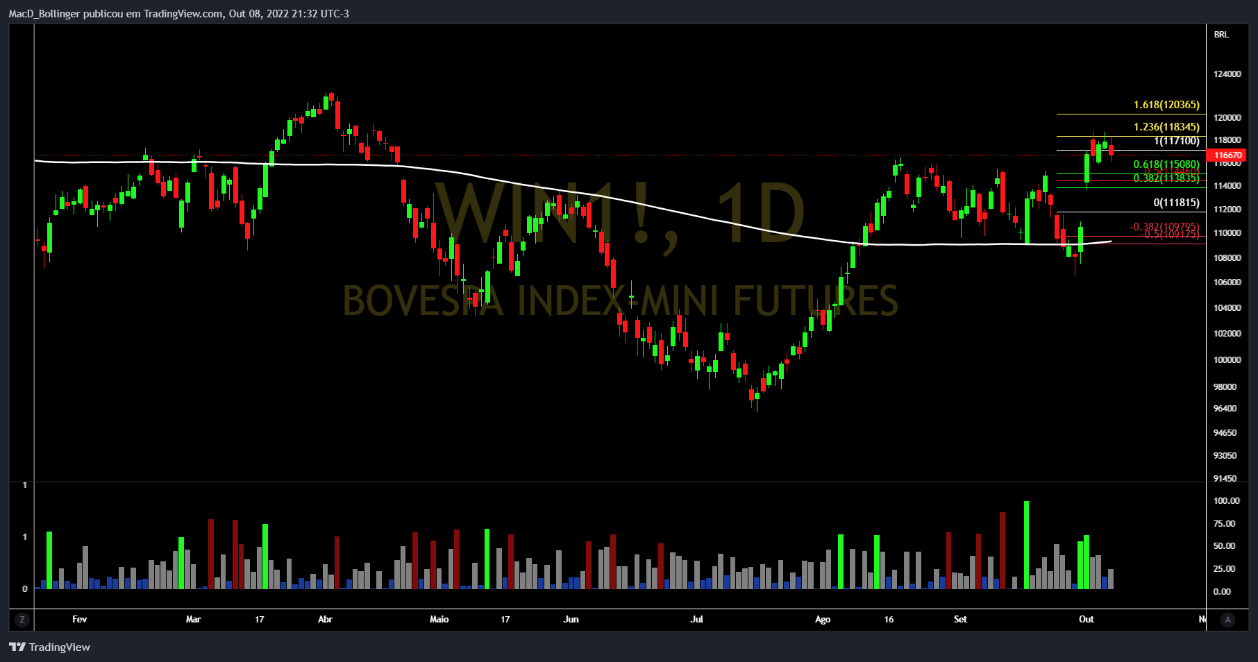 BMFBOVESPA:WIN1! Chart Image by MacD_Bollinger