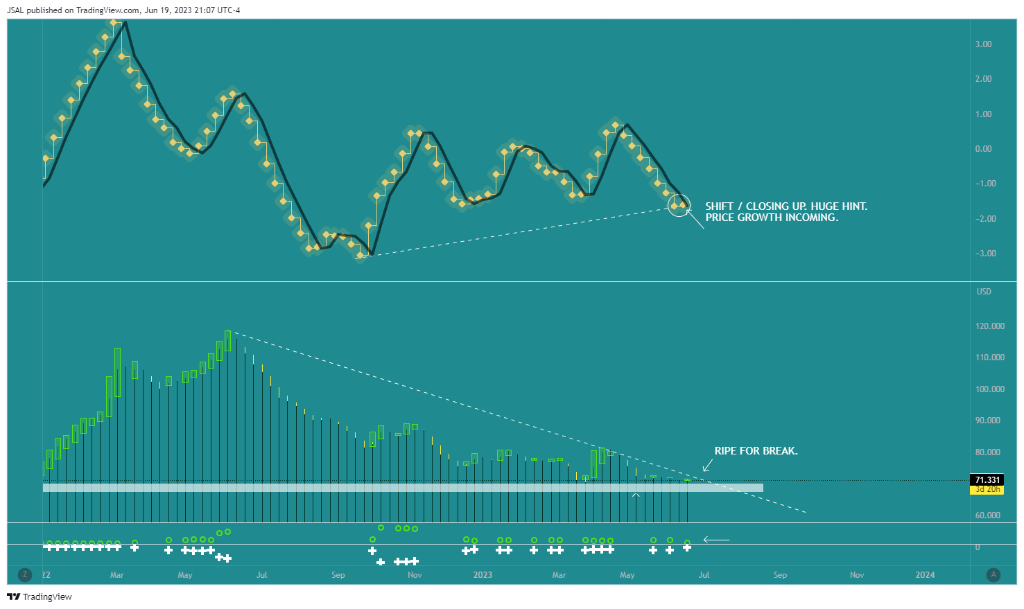 BLACKBULL:WTI Chart Image by JSAL