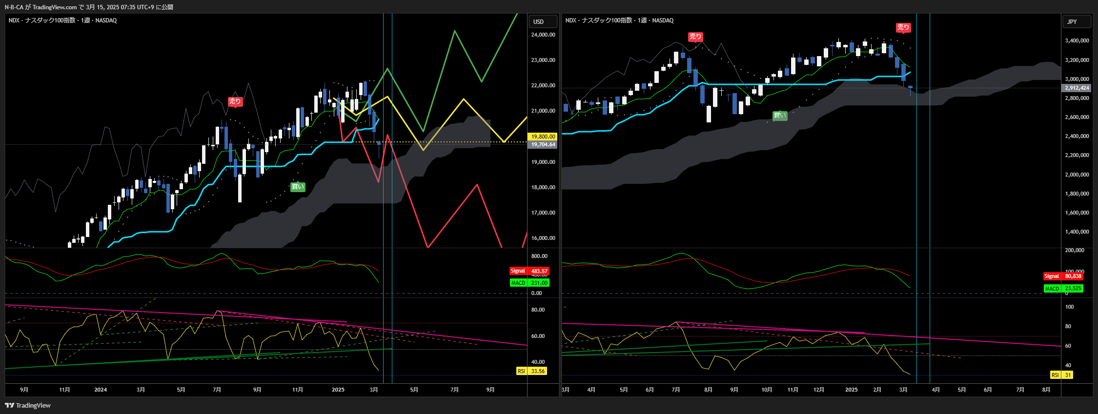 NASDAQ_DLY:NDX Chart Image by N-B-CA