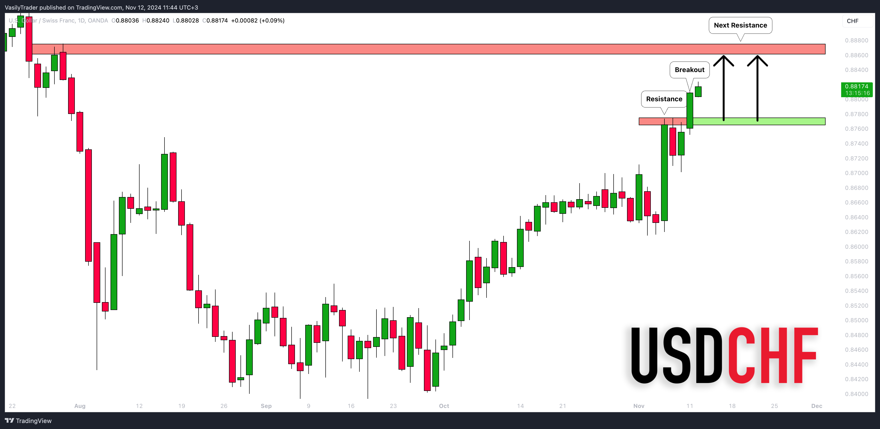 Снимок графика «OANDA:USDCHF» от VasilyTrader