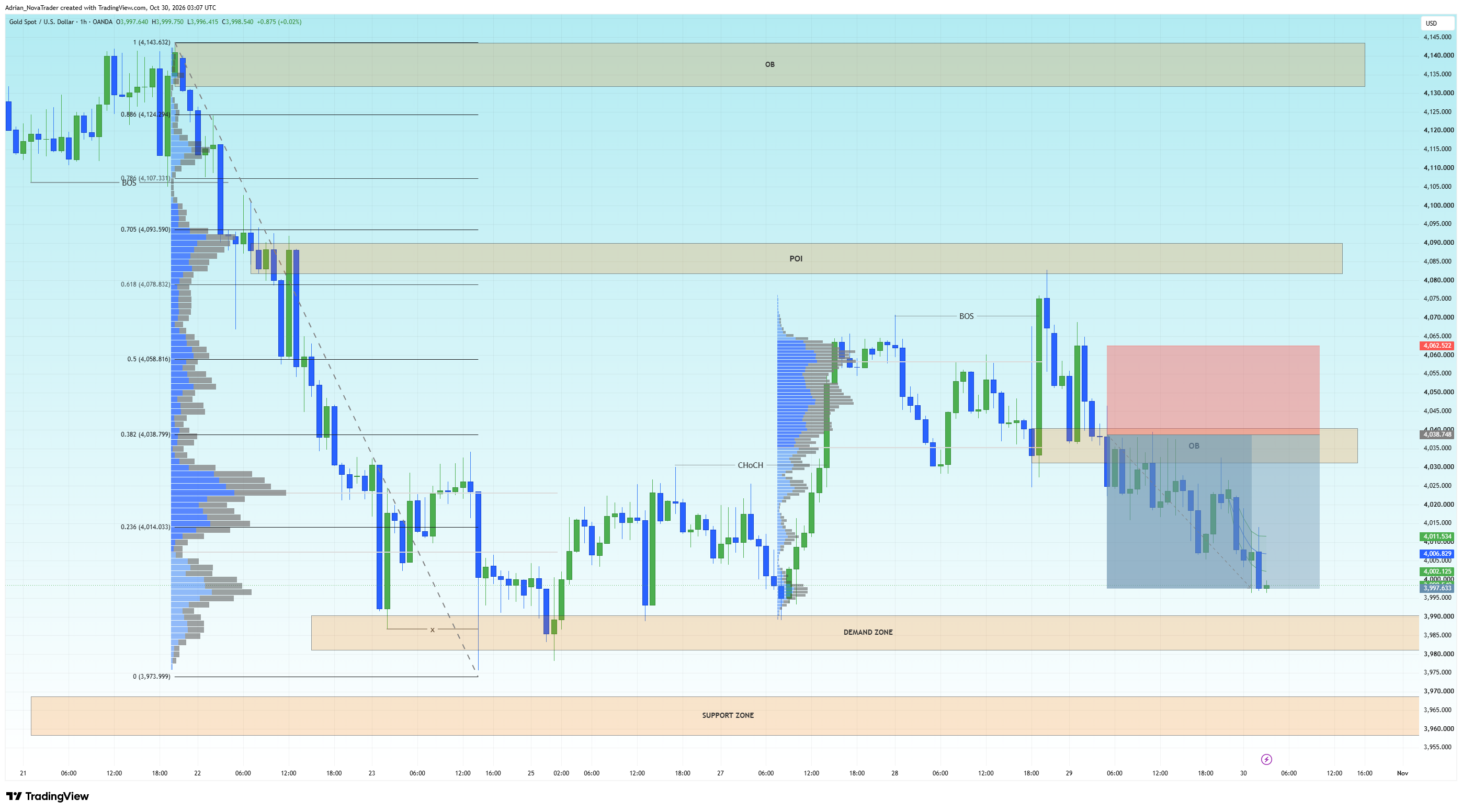 OANDA:XAUUSD Chart Image by Adrian_NovaTrader