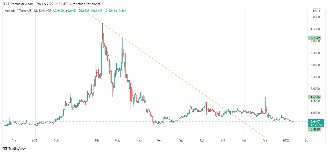 BINANCE:KMDUSDT Chart Image by FLCT