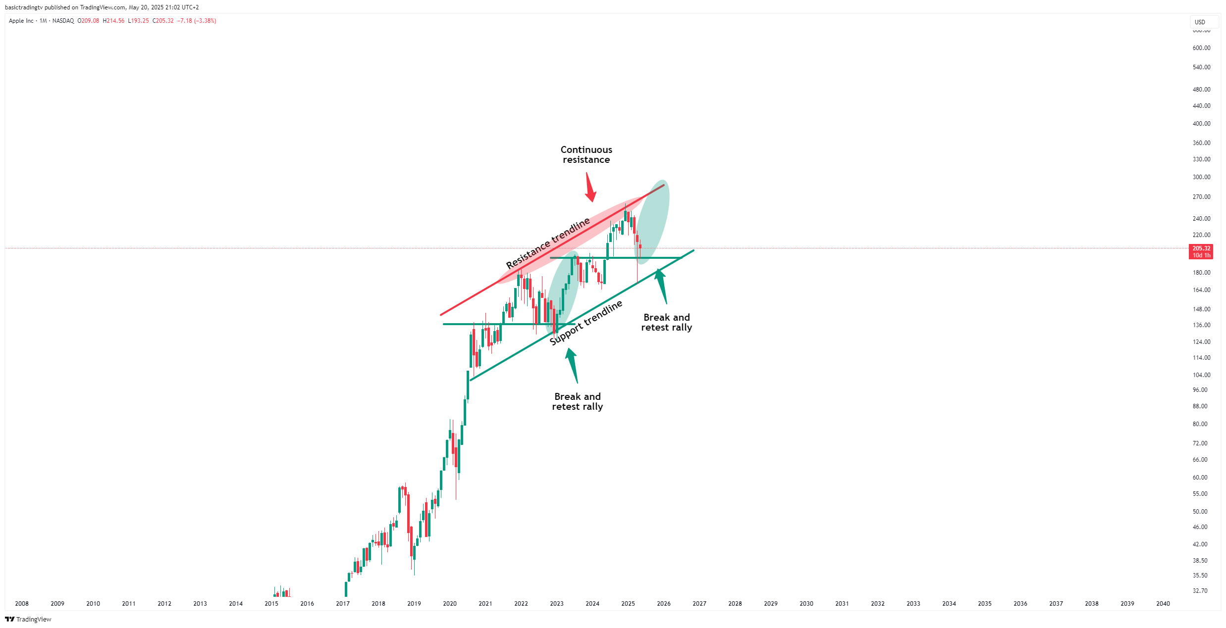 BATS:AAPL Imagem do gráfico por TheTraderPhil