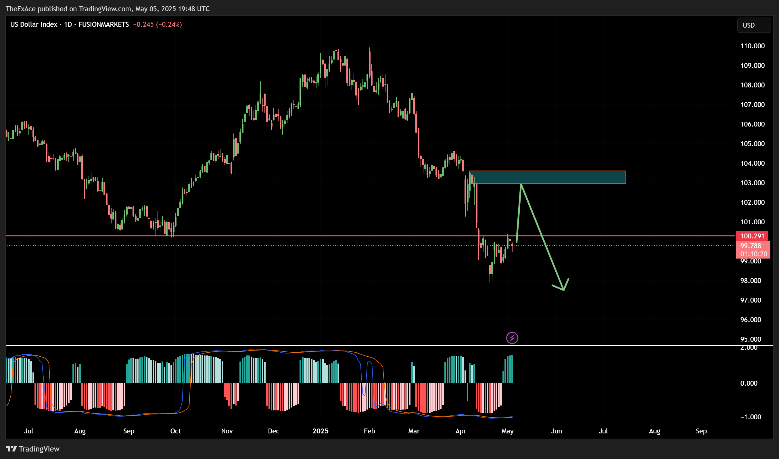 FUSIONMARKETS:USDX Chart Image by AlgoVaults