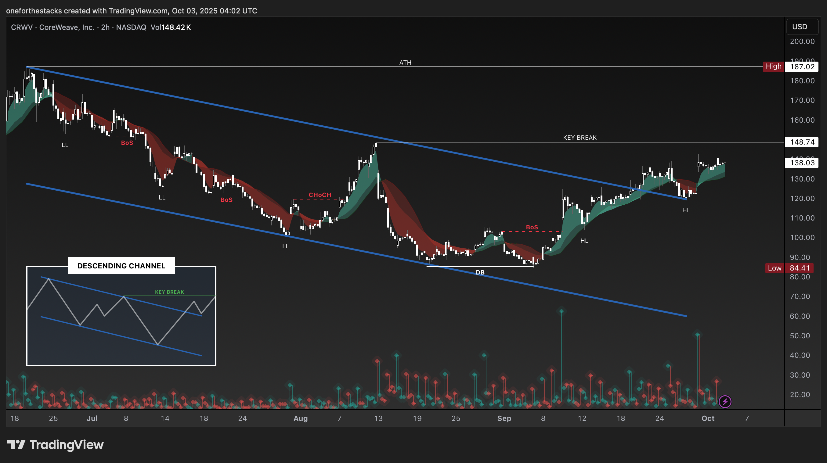 BATS:CRWV Chart Image by oneforthestacks