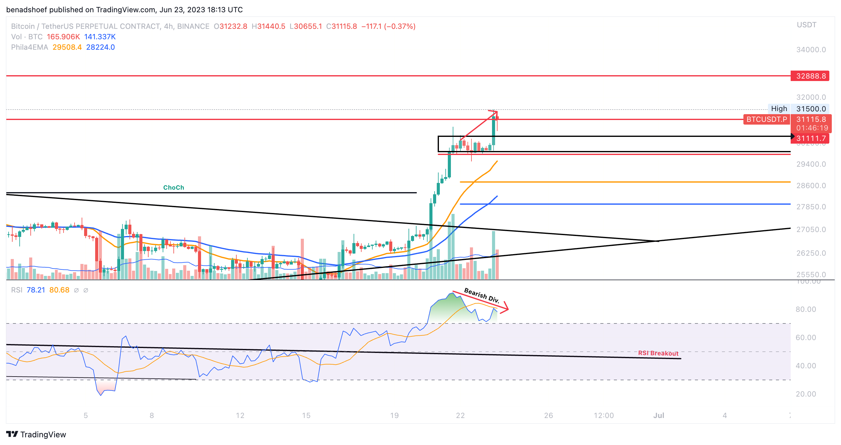 BINANCE:BTCUSDT.P Chart Image by NewThoughtCrypto
