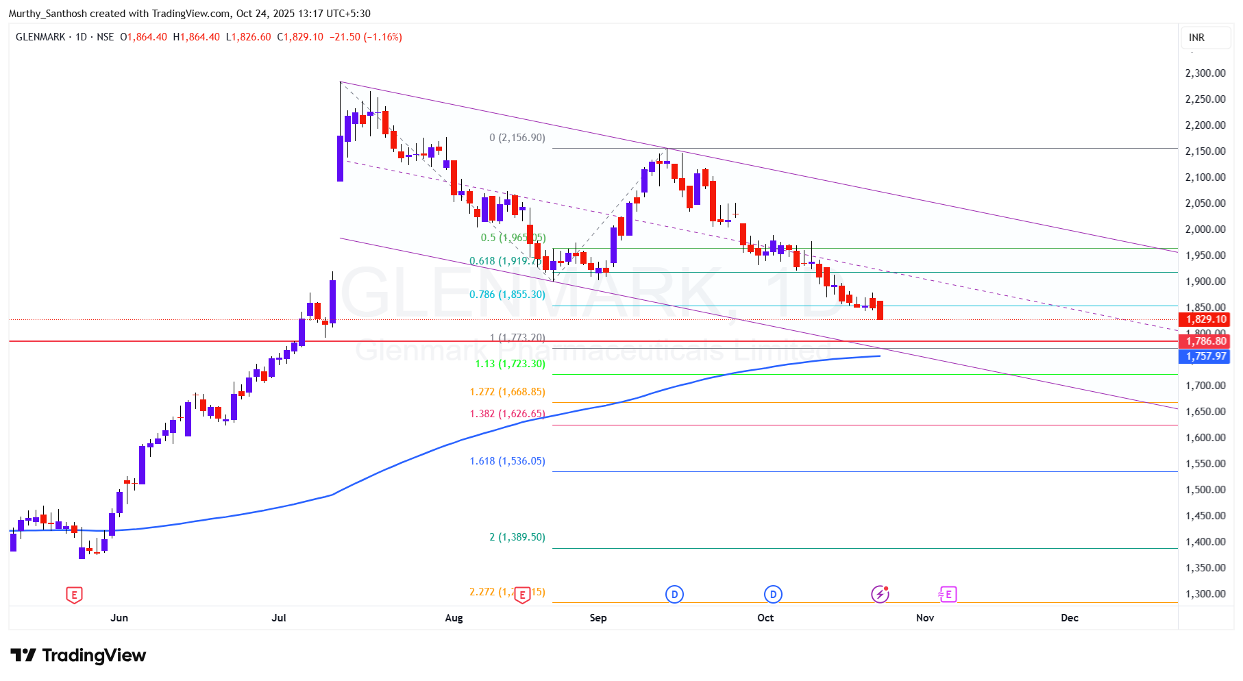 NSE:GLENMARK Chart Image by Murthy_Santhosh