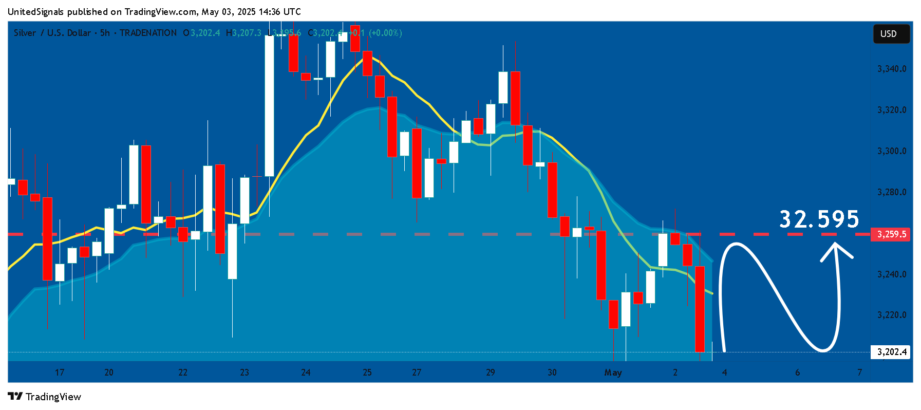 TRADENATION:XAGUSD Chart Image by UnitedSignals