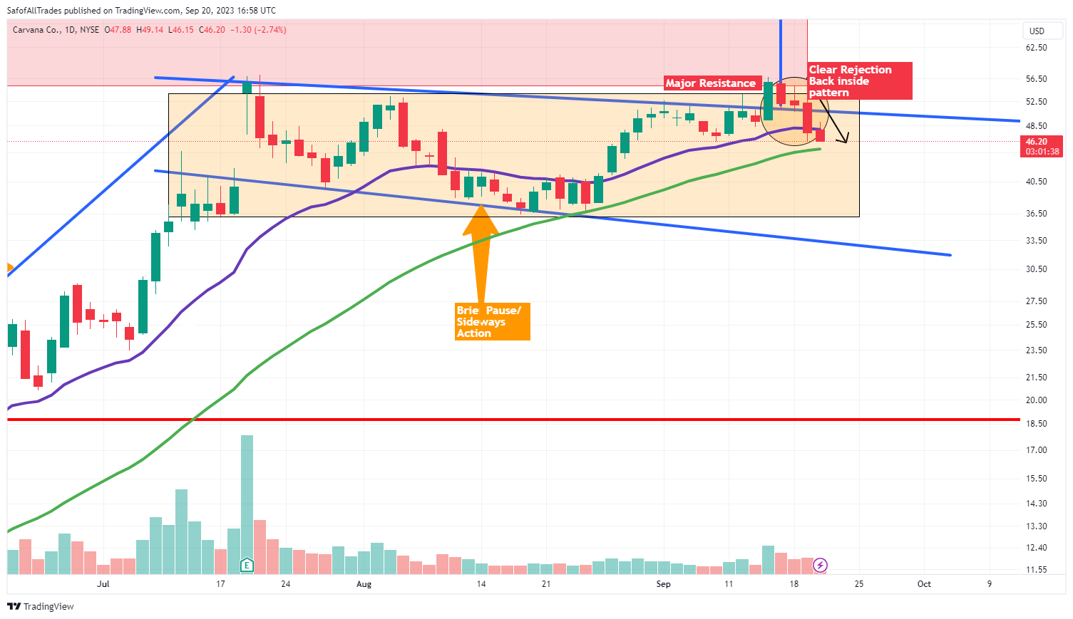 BATS:CVNA Chart Image by SafofAllTrades