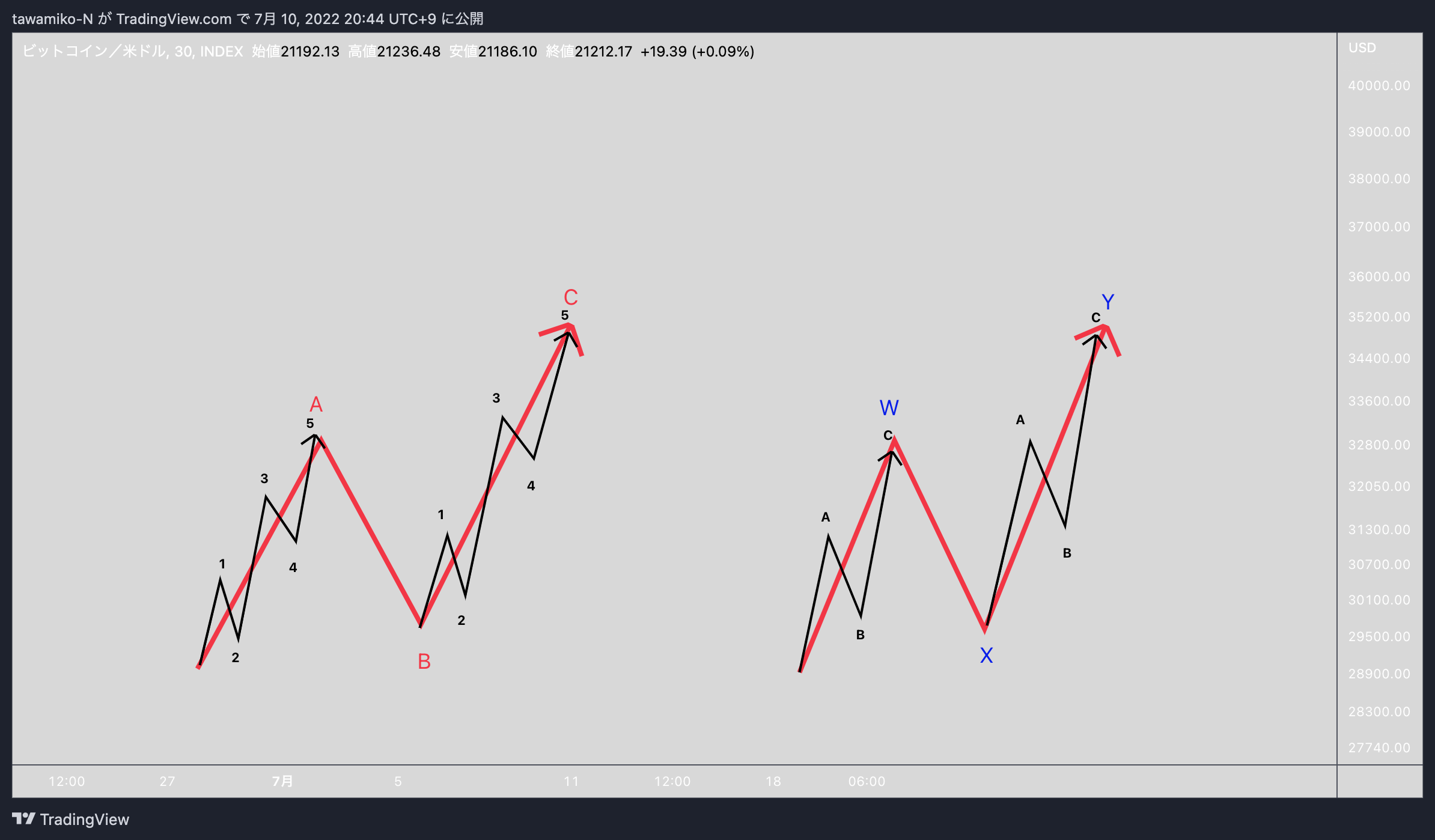 INDEX:BTCUSD ‏תמונת גרף מאת tawamiko-N