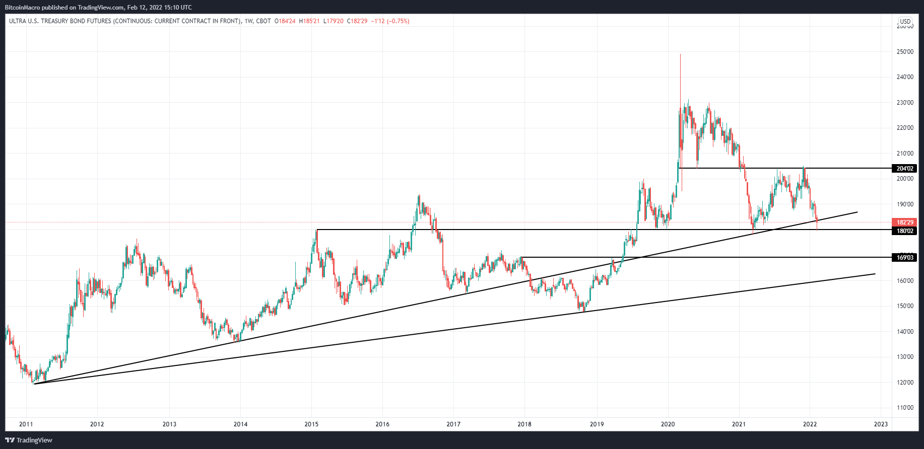 CBOT:UB1! Chart Image by BitcoinMacro