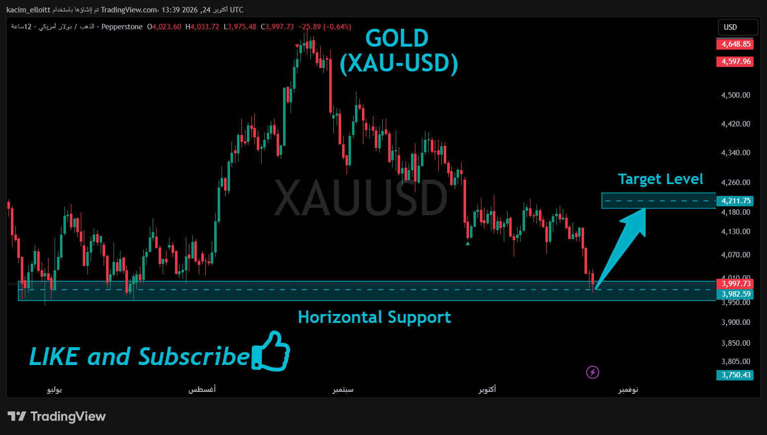 PEPPERSTONE:XAUUSD Chart Image by kacim_elloitt