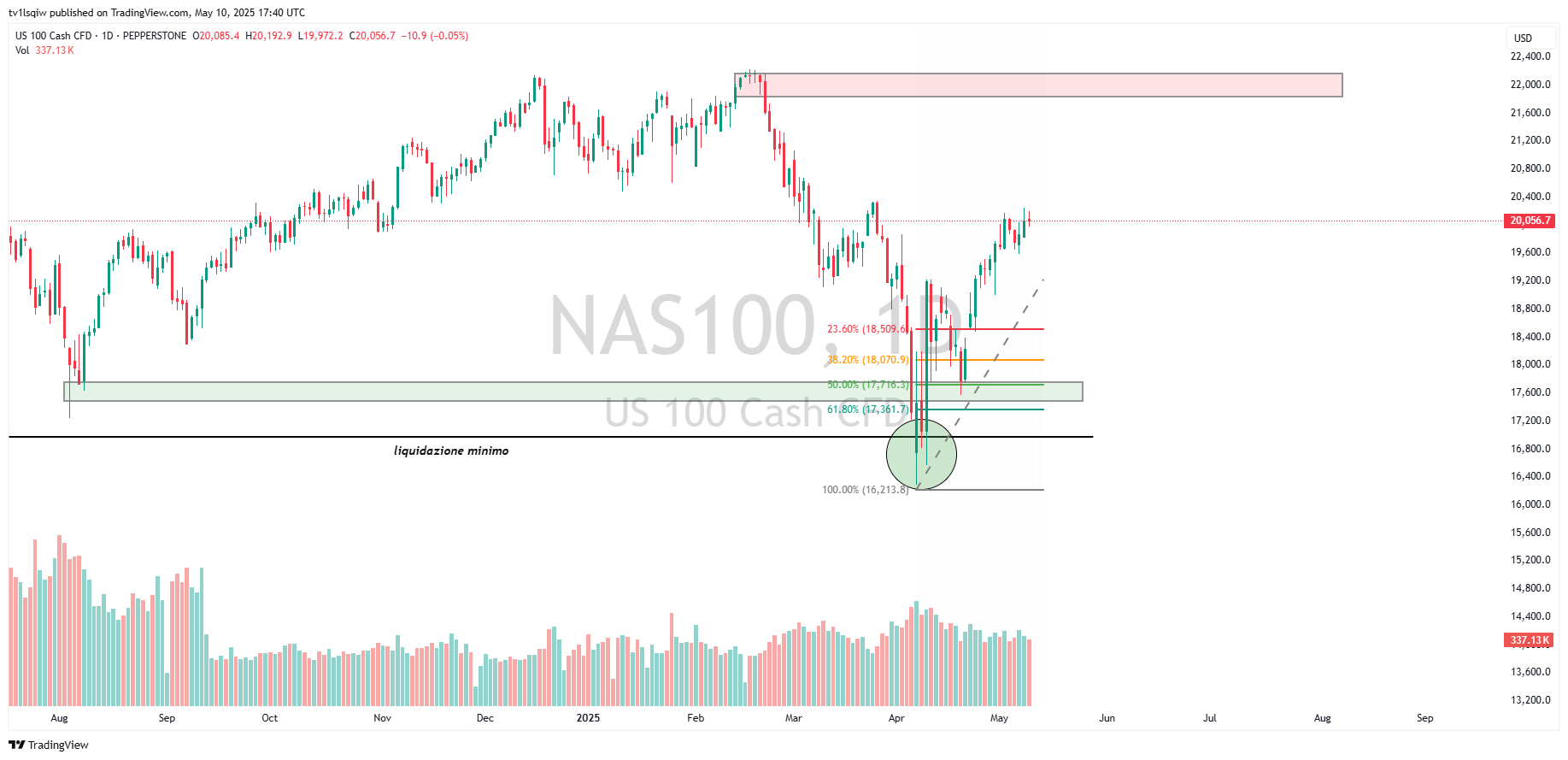 PEPPERSTONE:NAS100 Chart Image by tv1lsqiw