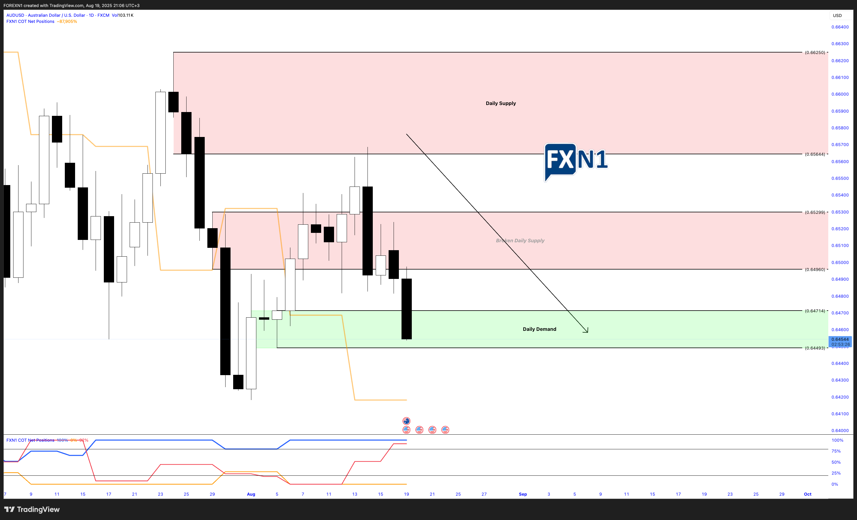 FX:AUDUSD Chart Image by FOREXN1