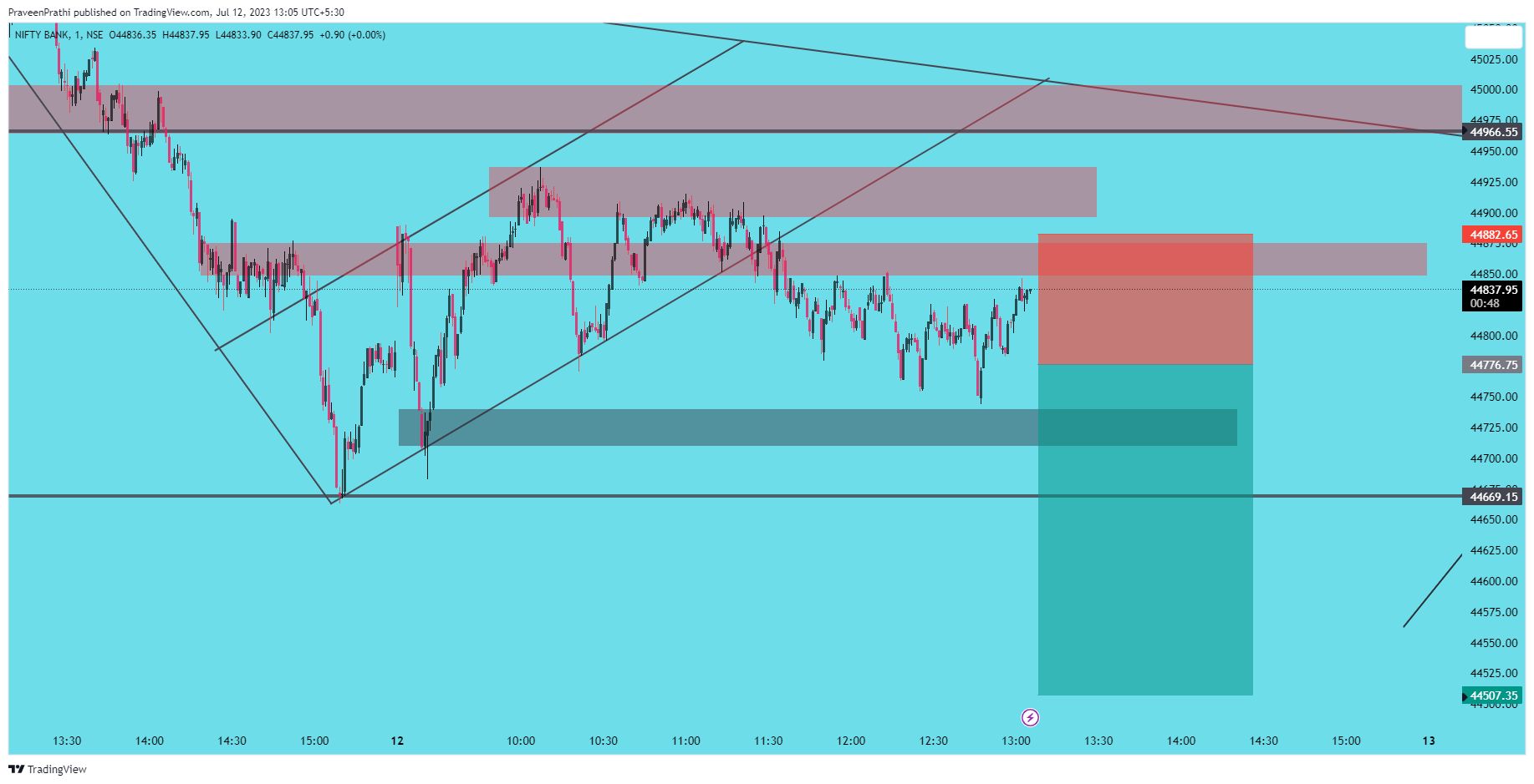 NSE:BANKNIFTY Chart Image by IIT-Trader