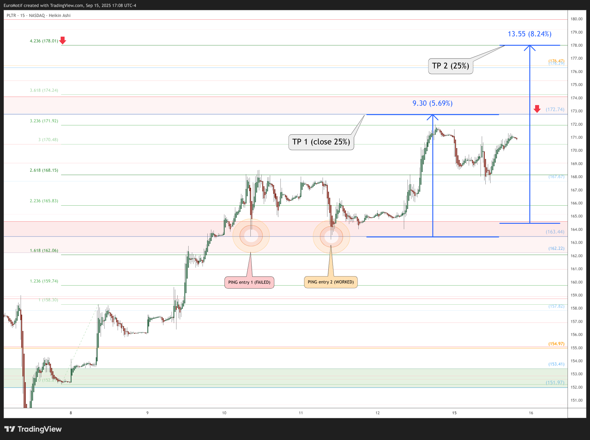 BATS:PLTR Chart Image by EuroMotif