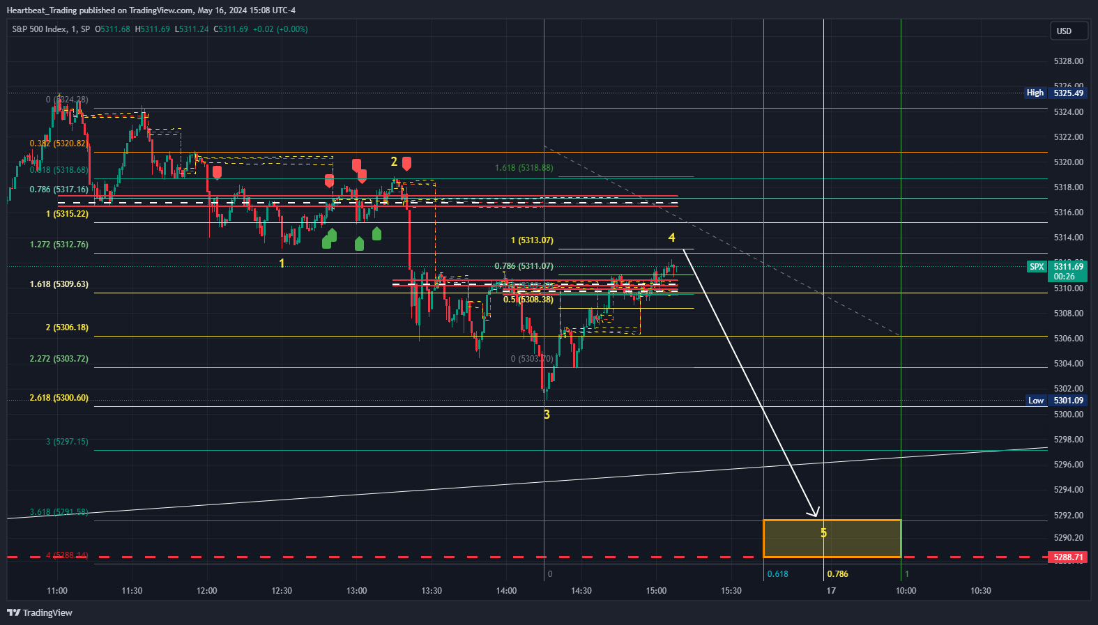 SP:SPX Chart Image by Heartbeat_Trading