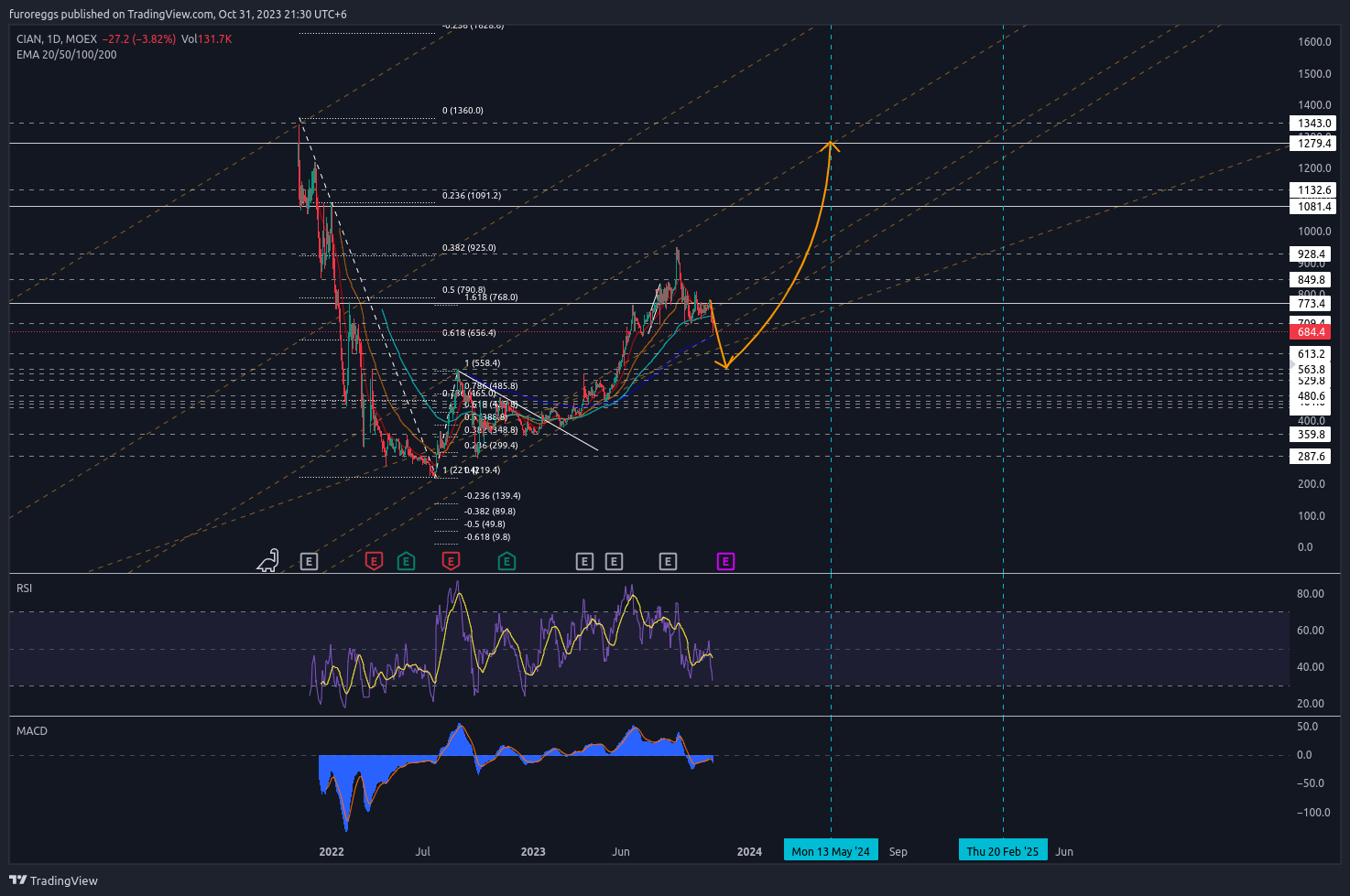 MOEX:CIAN Chart Image by WouldBeLabs